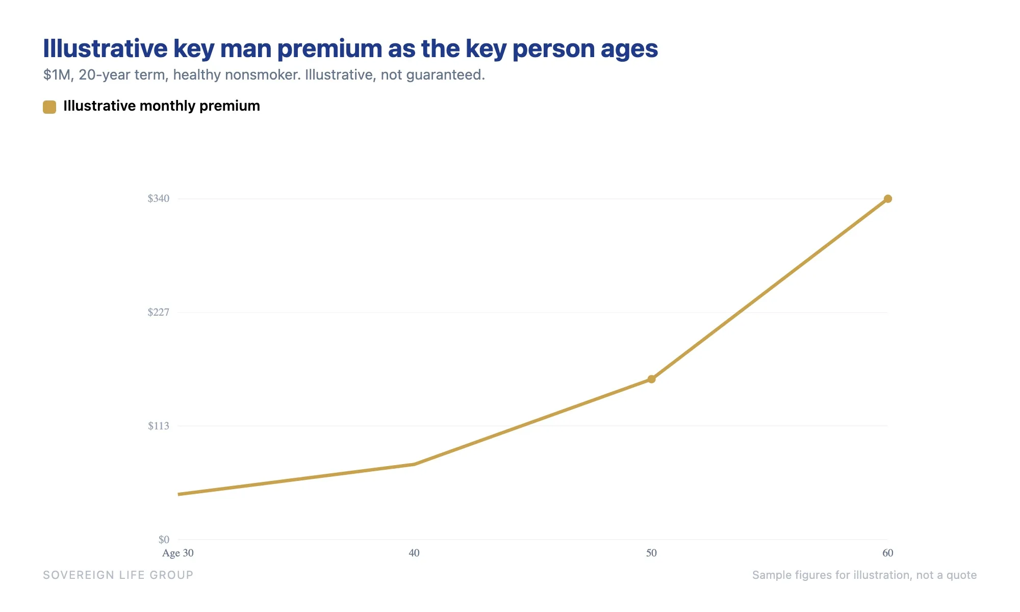 Line chart showing illustrative monthly key man insurance cost rising with the key person's age from about 45 dollars at age 30 to about 340 dollars at age 60