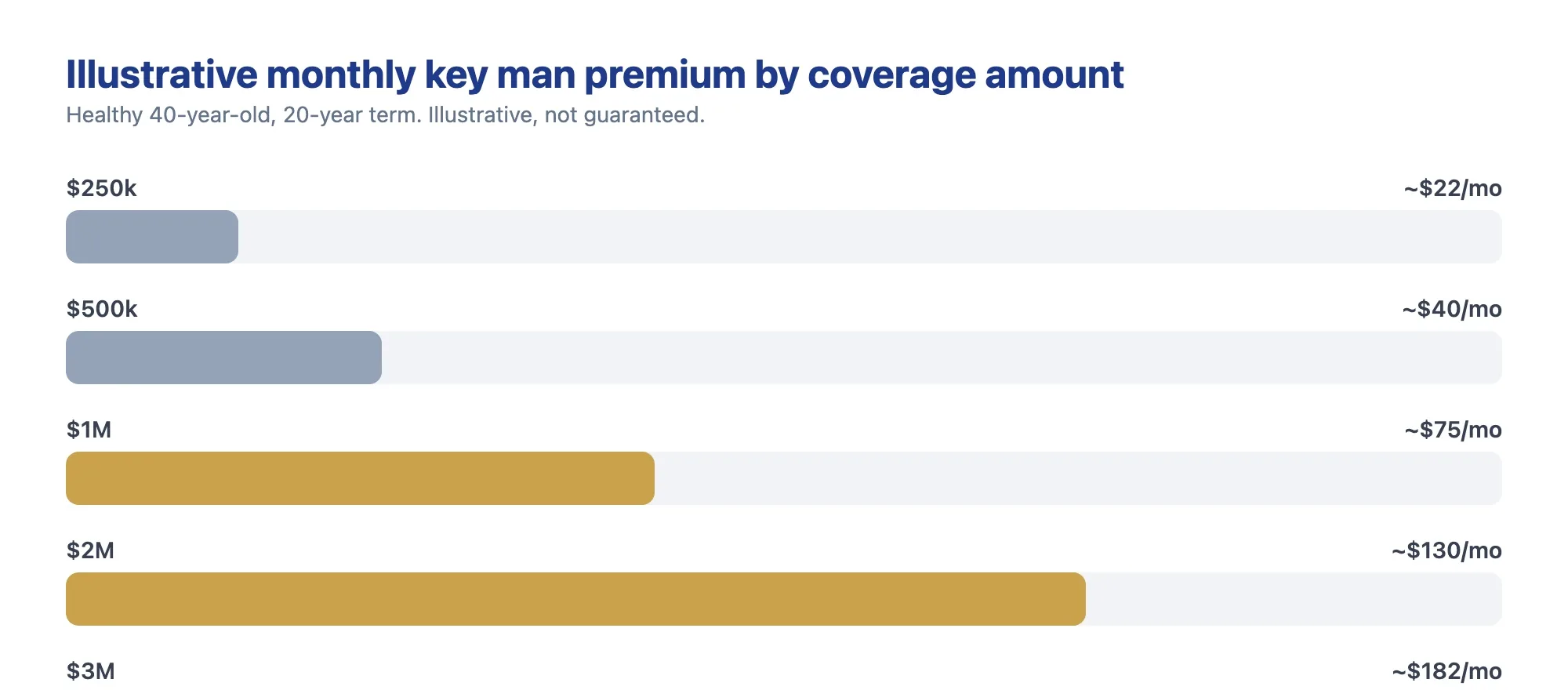 Bar chart showing illustrative monthly key man insurance cost rising with coverage amount from about 22 dollars at 250,000 of coverage to about 182 dollars at 3 million