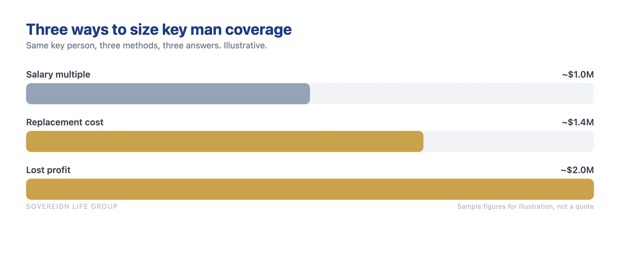 Bar chart comparing three methods of sizing key man coverage for the same person, salary multiple at about 1 million, cost to replace at about 1.4 million, and lost profit contribution at about 2 million