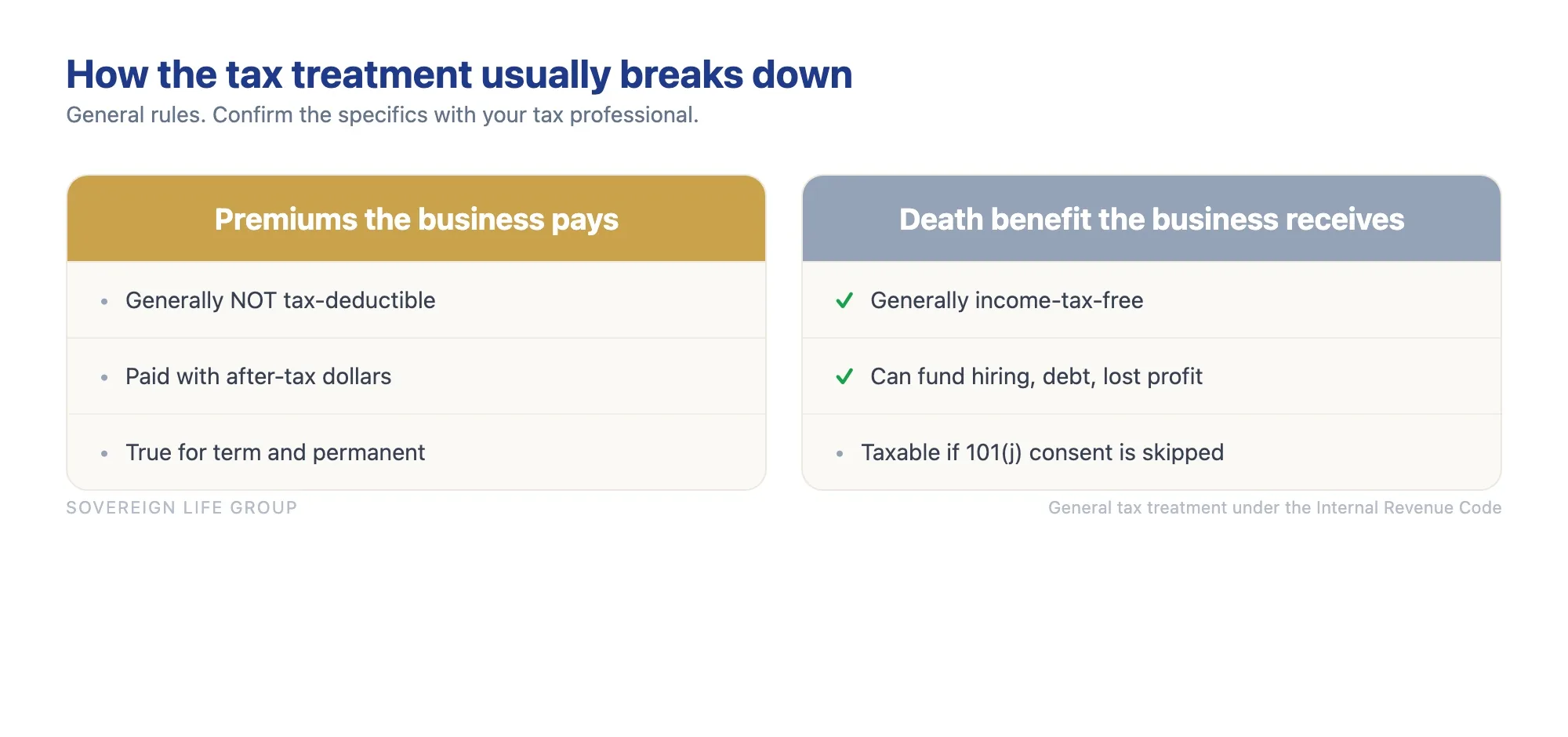 Comparison chart showing key man insurance premiums are generally not tax-deductible and paid with after-tax dollars, while the death benefit is generally received income-tax-free if IRC section 101j notice and consent rules are followed