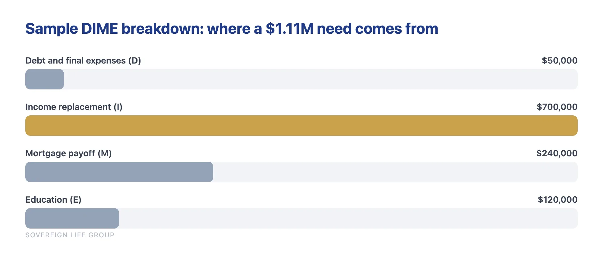 Sample DIME method breakdown showing income replacement is the largest piece of a life insurance need