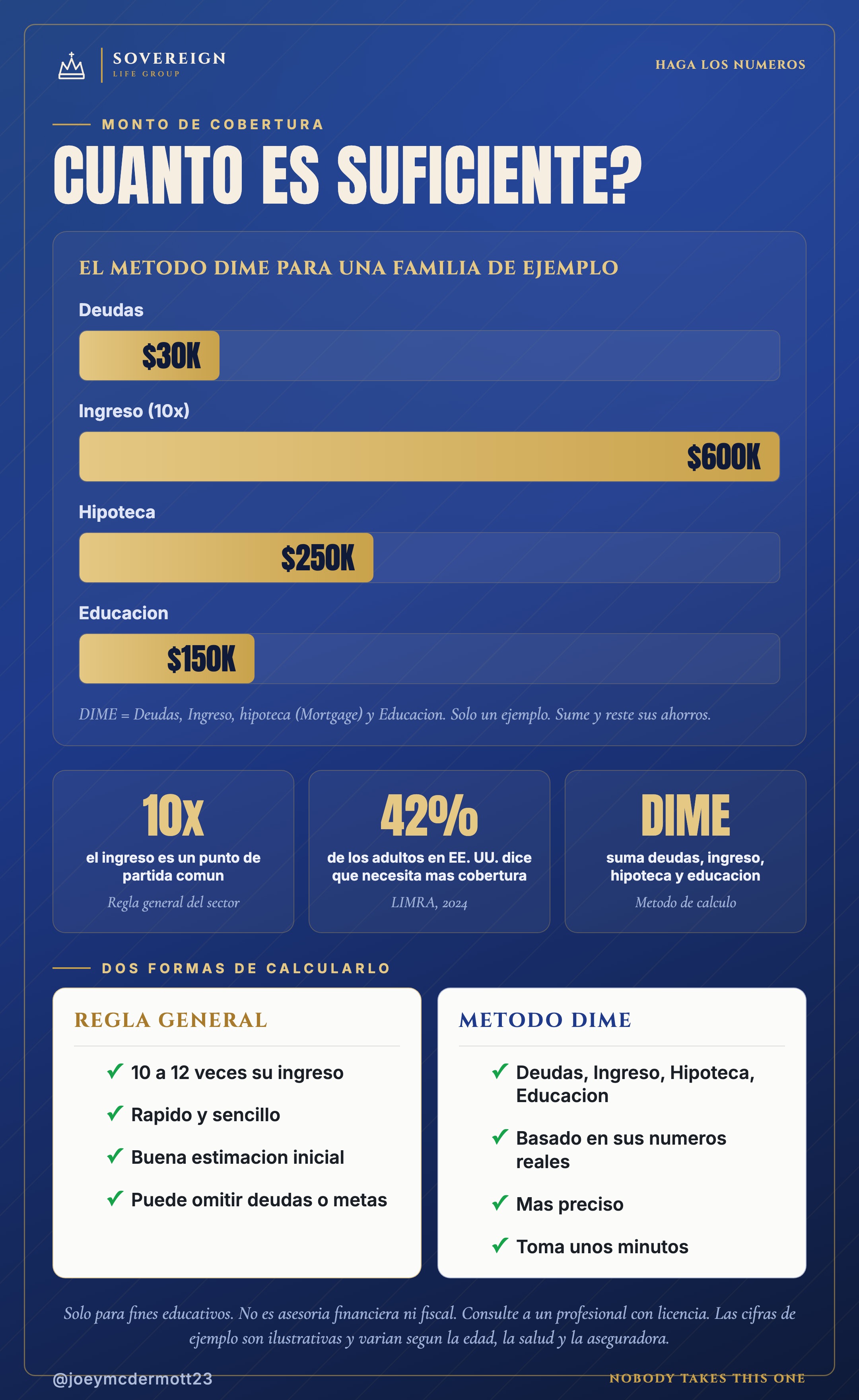 Cuanto seguro de vida necesita: el metodo DIME, datos clave y regla general vs DIME