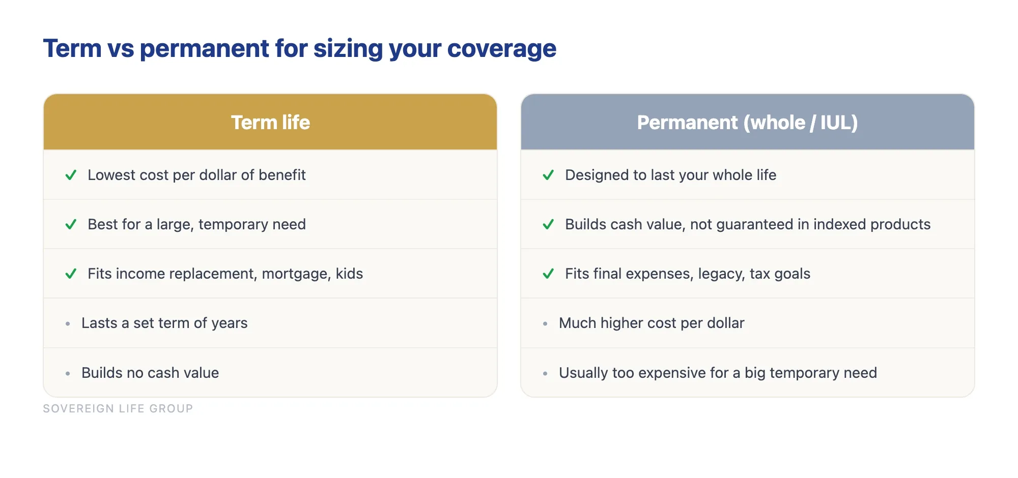 Comparison of term versus permanent life insurance by cost, duration, cash value, and best fit