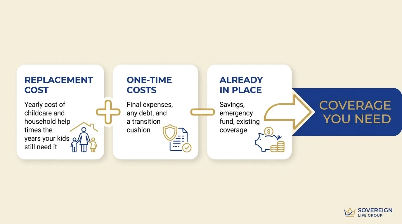 Three-step diagram showing how to size life insurance for a stay at home mom: replacement cost plus one-time costs minus what is already in place