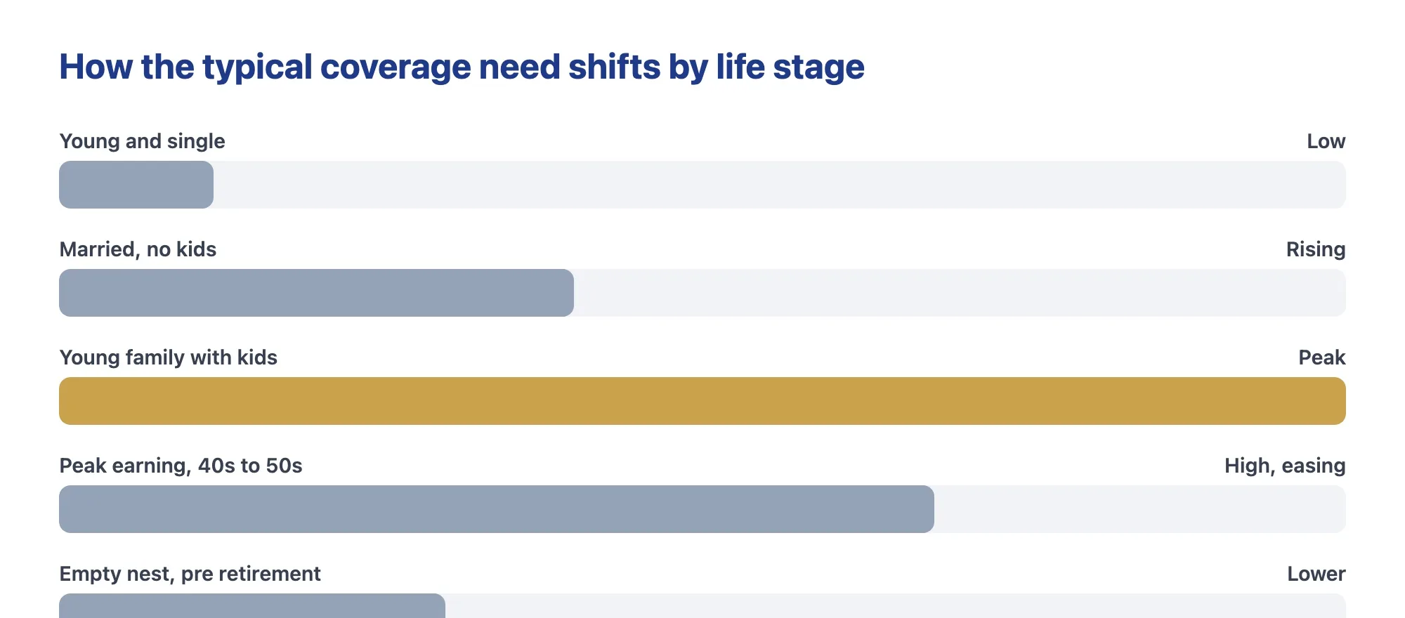 Chart of how much life insurance you need by life stage, peaking in the young family years