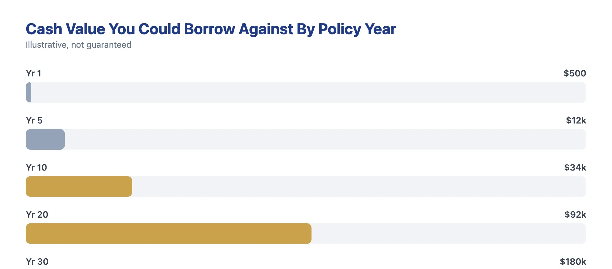 Bar chart showing illustrative life insurance cash value growing by policy year, from a few hundred dollars in year one to a much larger balance by year thirty, with roughly 90 to 95 percent available to borrow