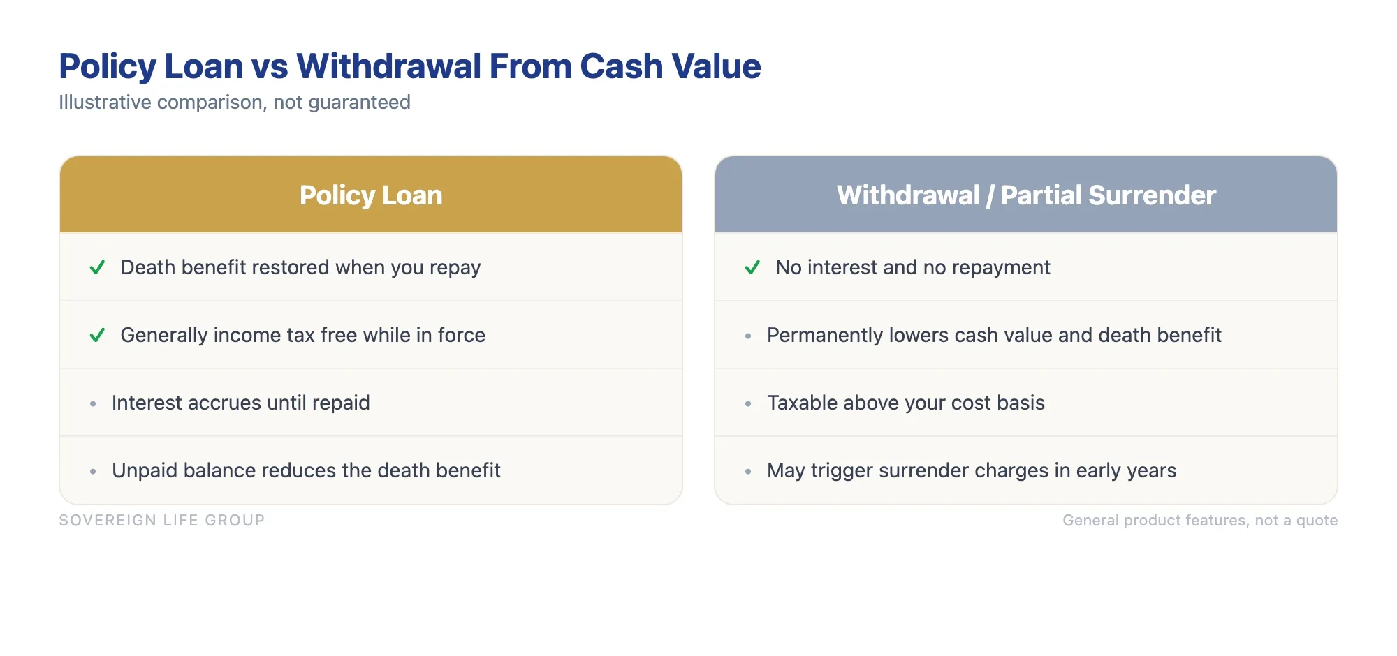 Comparison chart of a life insurance policy loan versus a cash value withdrawal, showing the loan keeps the death benefit restorable and stays tax free while a withdrawal permanently lowers coverage and can be taxable