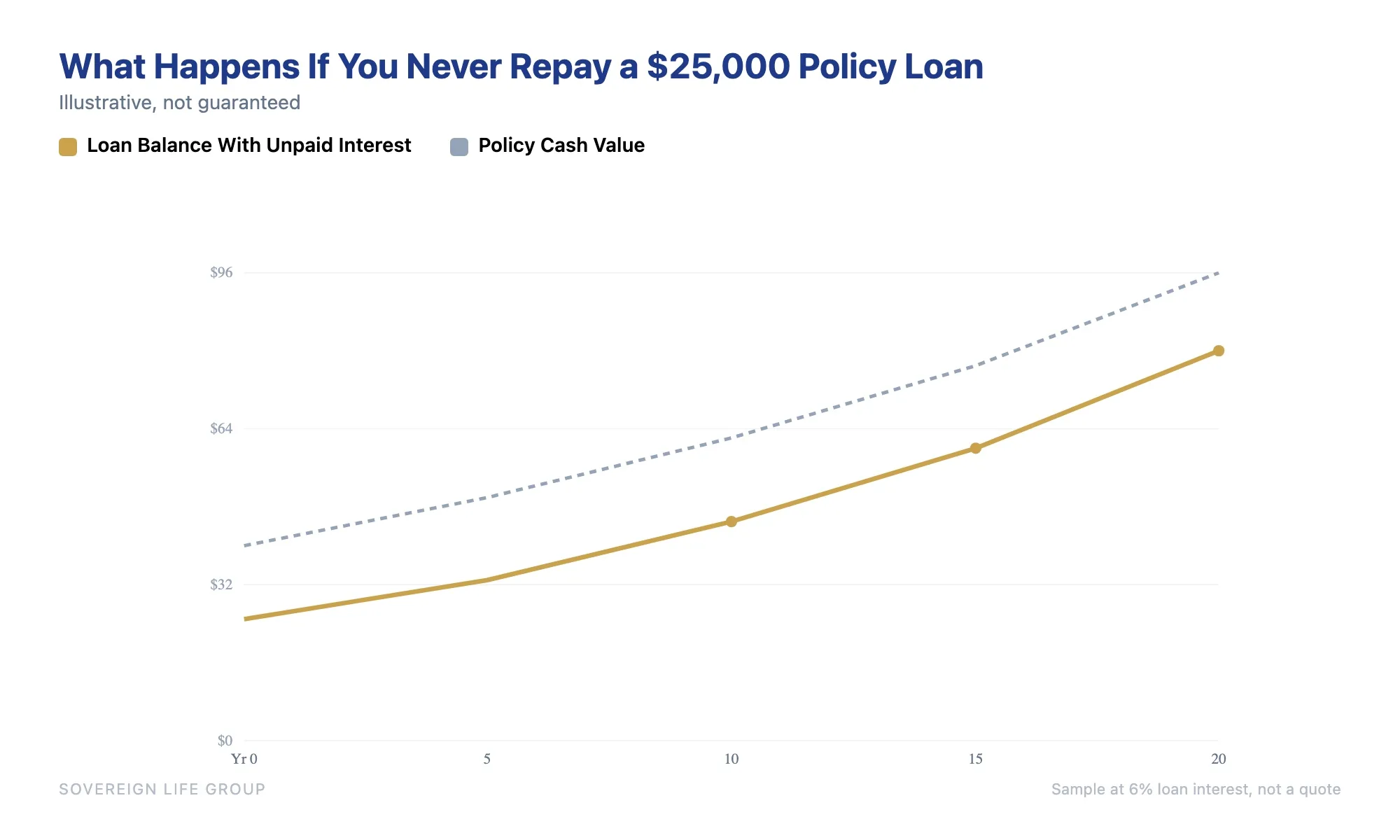 Line chart comparing a 25,000 dollar life insurance policy loan growing with unpaid interest at 6 percent against the policy cash value growing more slowly, showing the loan consuming a larger share of cash value over twenty years