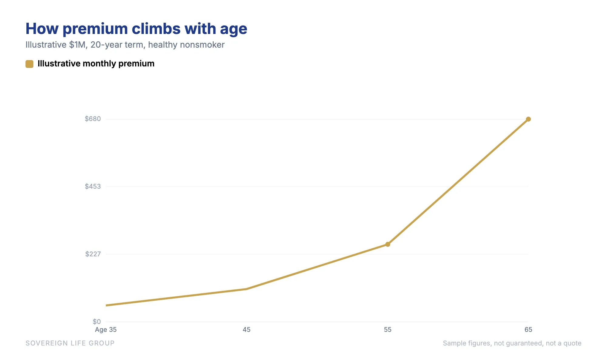 Line chart showing an illustrative monthly key man insurance premium for a one million dollar 20-year term policy on a healthy nonsmoker rising with the insured person's age from the mid fifties per month at 35 to several hundred dollars by 65