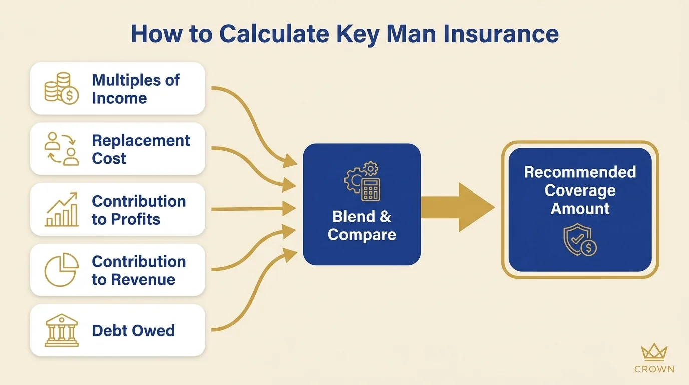 Flow diagram showing how to calculate key man insurance by running five methods, multiples of income, replacement cost, contribution to profits, contribution to revenue, and debt owed, then blending and comparing them into a recommended coverage amount