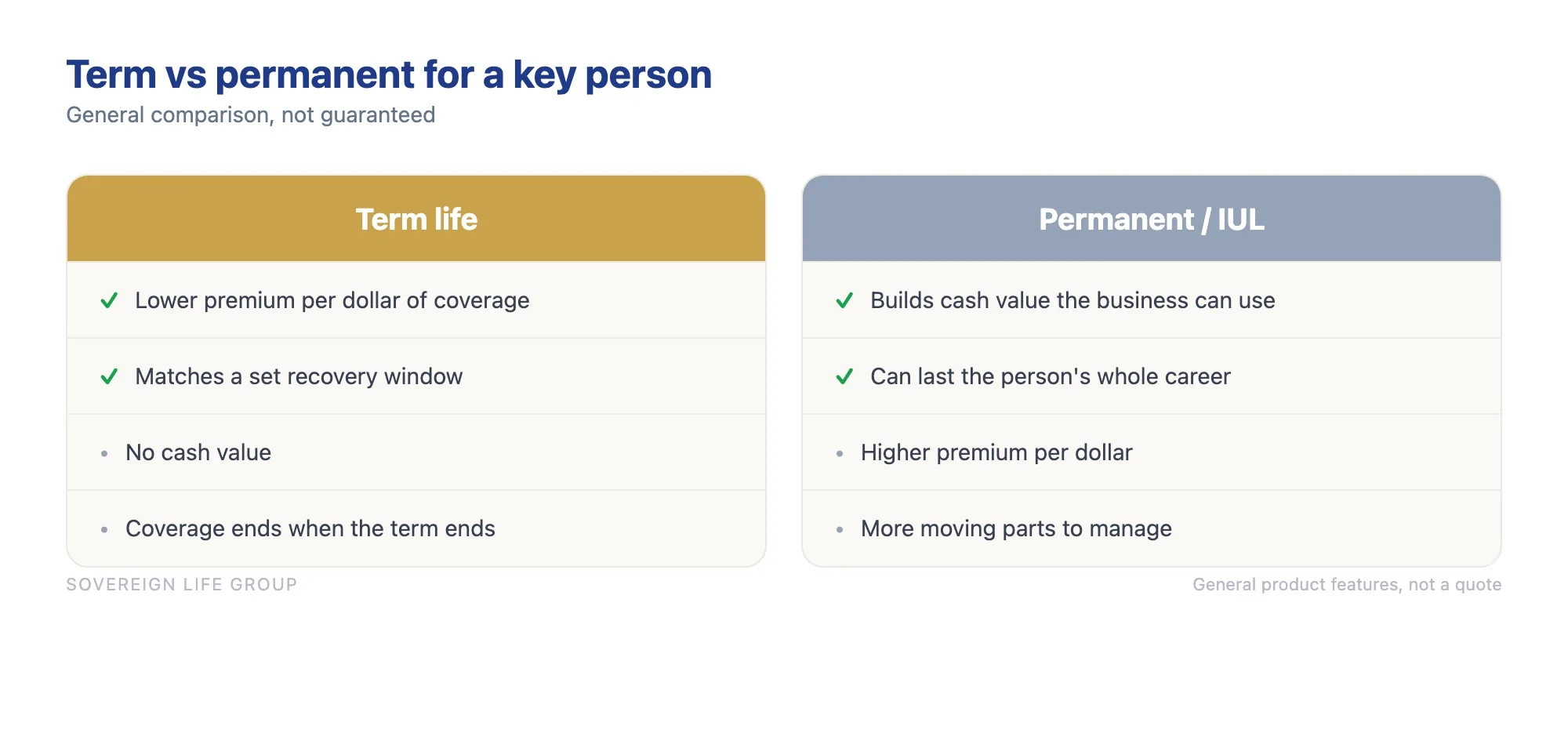 Comparison chart of term life versus permanent indexed universal life for key man insurance, showing term is cheaper and time-limited while permanent builds cash value and lasts longer but costs more