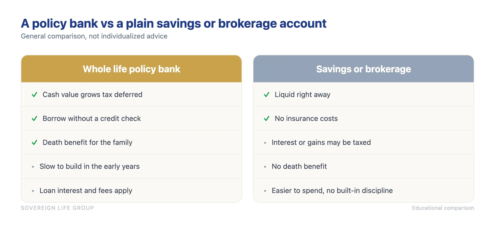 Comparison chart of a high cash value whole life policy used for infinite banking versus a plain savings or brokerage account