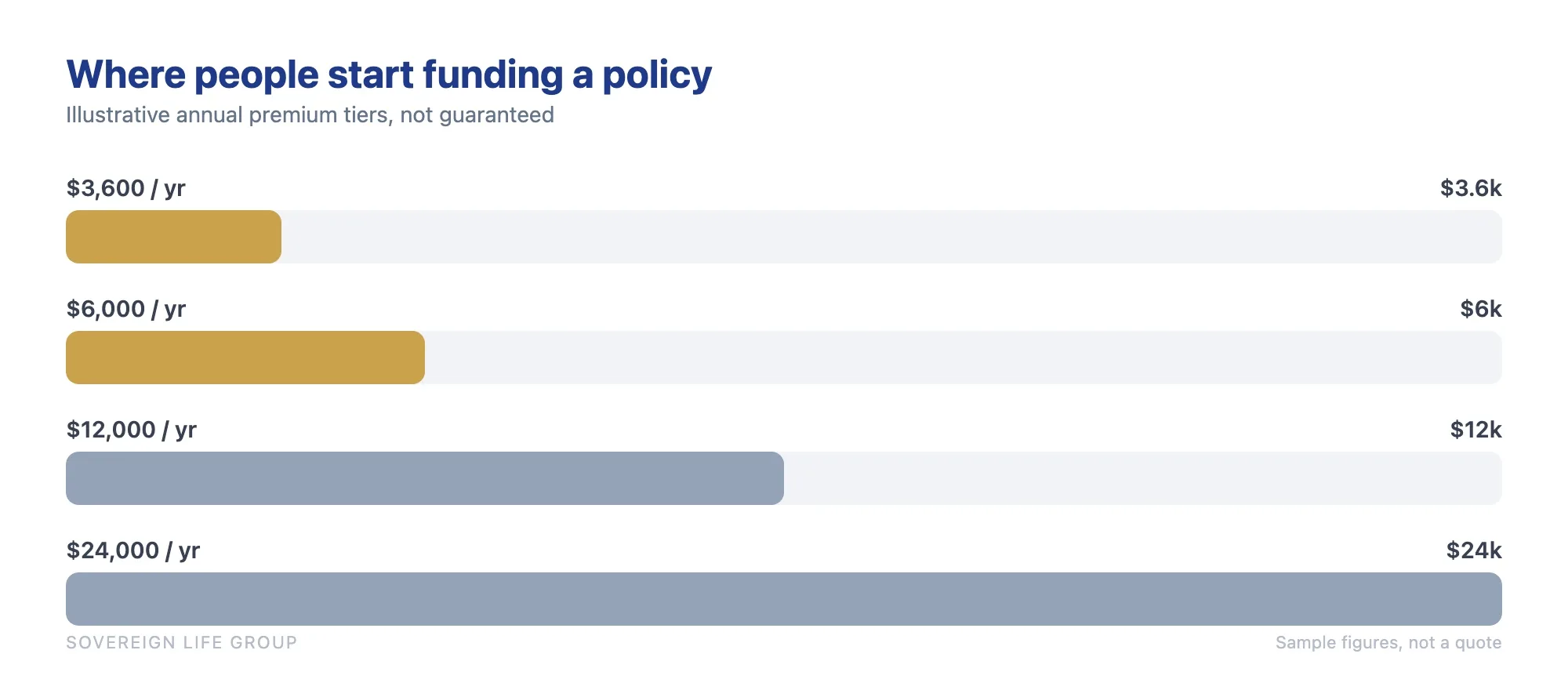 Bar chart of illustrative annual funding tiers people use to start infinite banking, from about 3600 dollars a year up to 24000 dollars a year