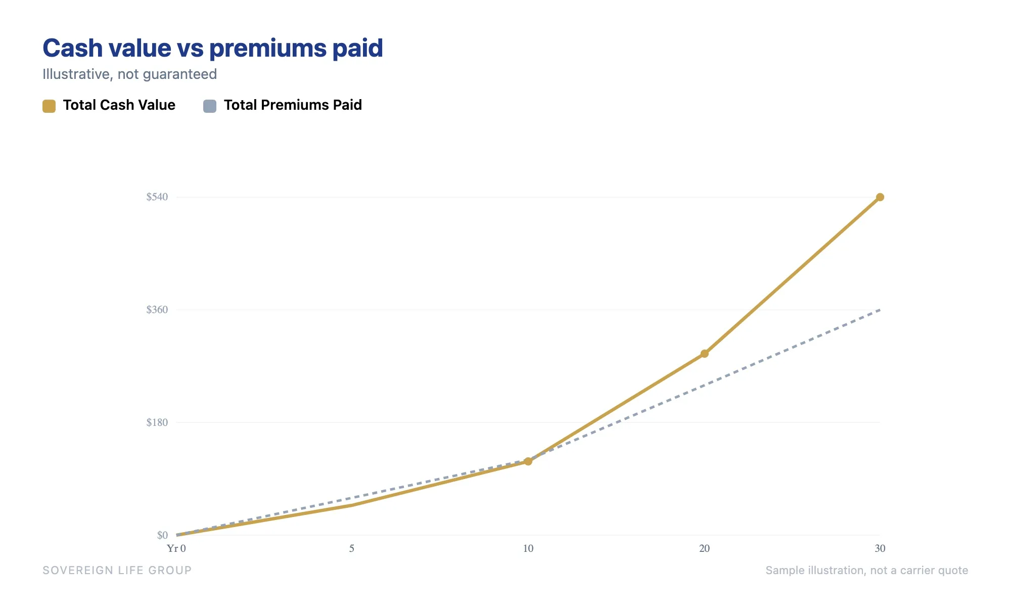 Line chart showing illustrative total cash value growing past total premiums paid on a high cash value whole life policy used to start infinite banking over 30 years