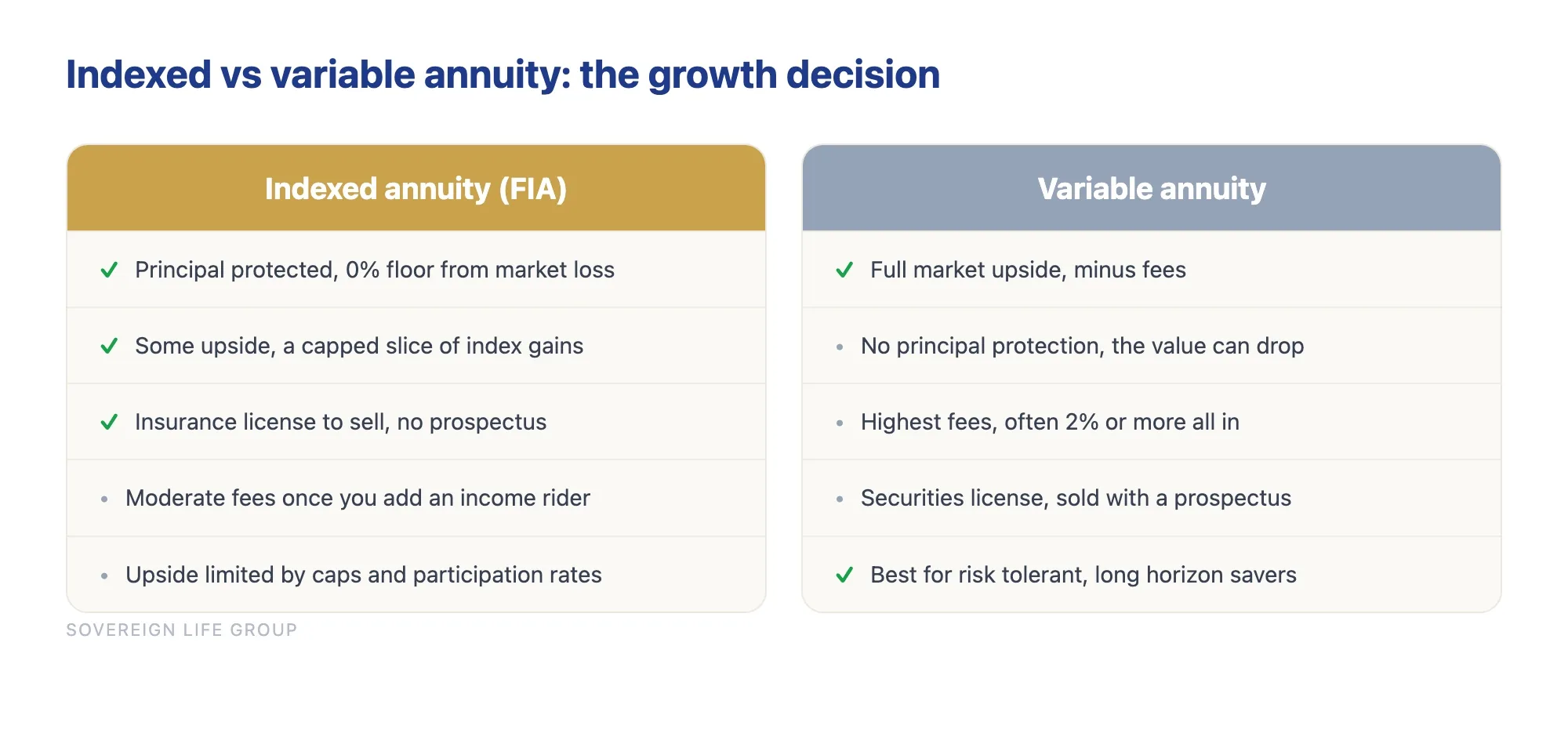 Comparison of indexed versus variable annuities on principal protection, upside, and fees
