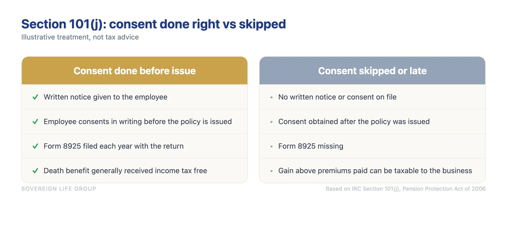 comparison chart showing a compliant employer owned life insurance policy keeps the death benefit tax free while a non compliant one can make the gain taxable