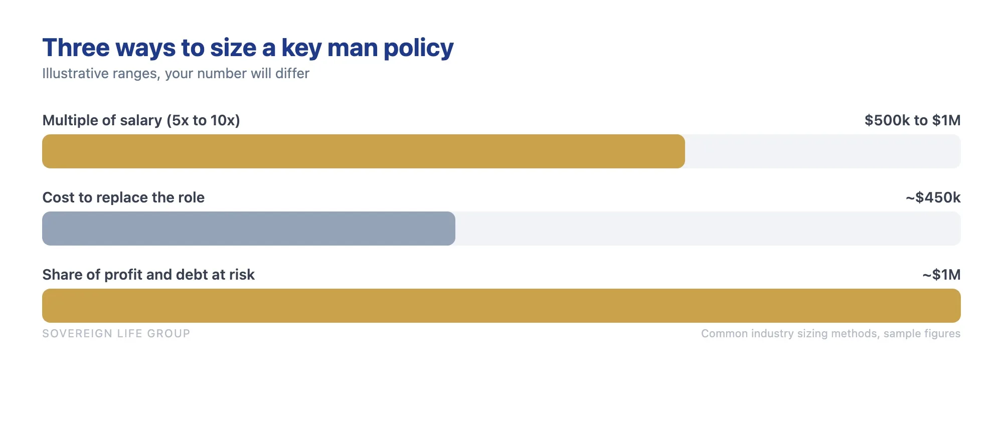 bar chart showing three methods to size key man insurance coverage: multiple of salary, cost to replace, and contribution to profits, with illustrative dollar amounts