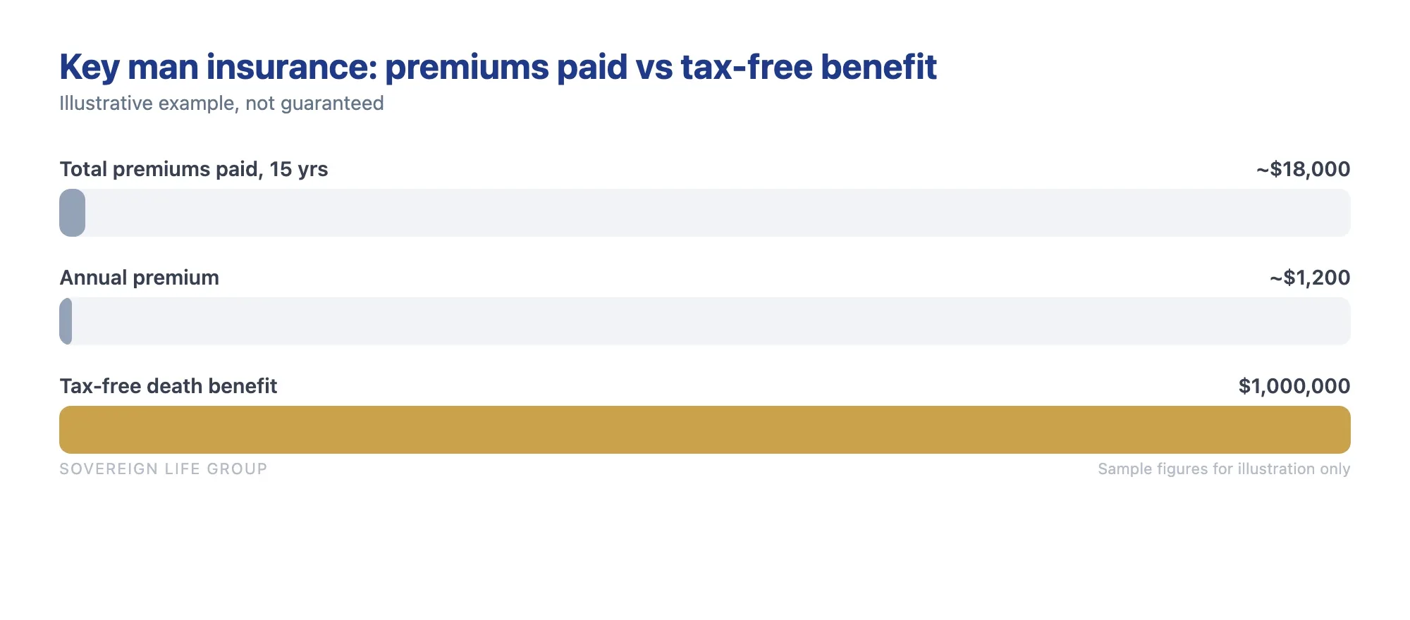 bar chart comparing about eighteen thousand dollars of non deductible key man premiums paid over fifteen years against a one million dollar tax free death benefit