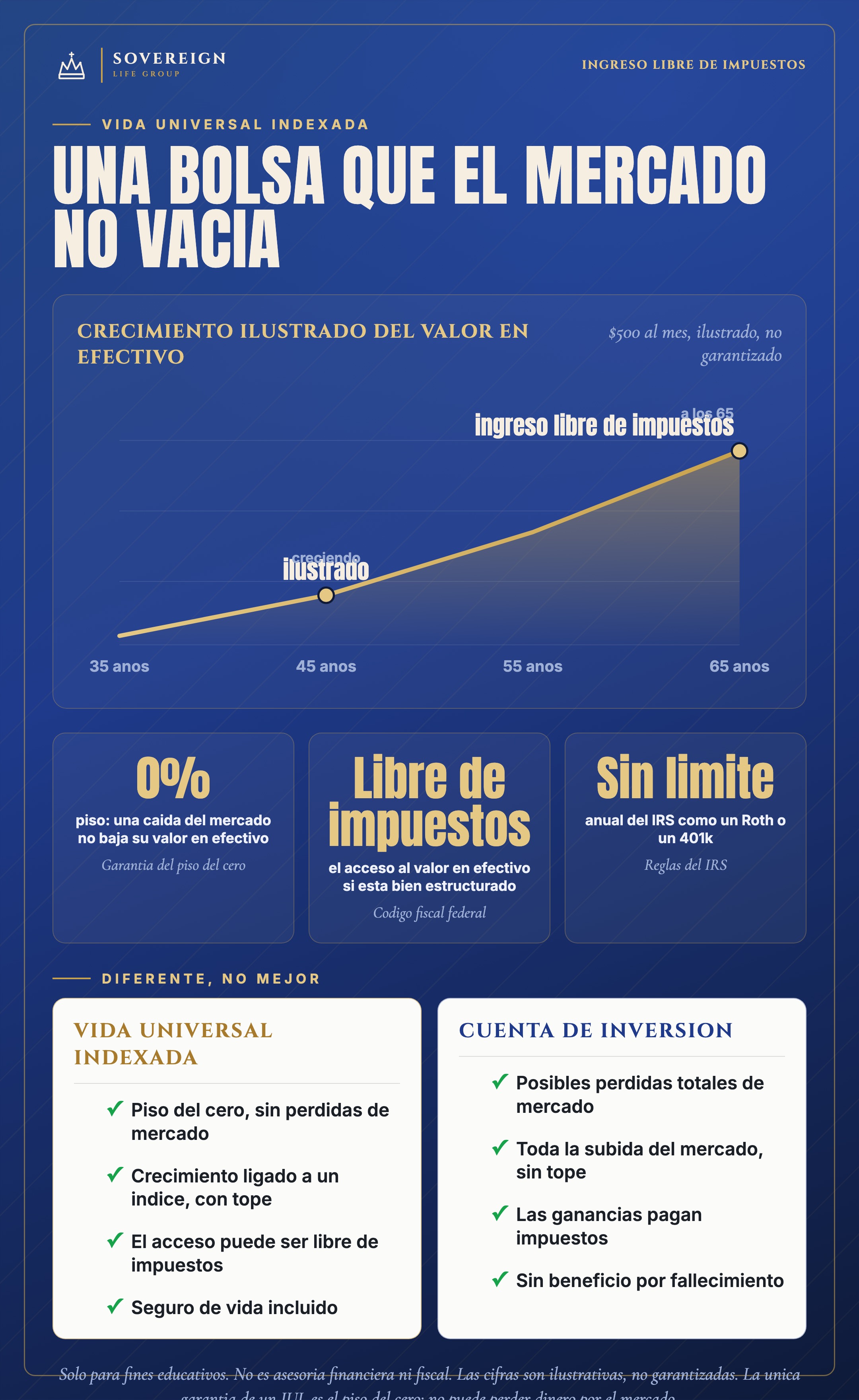 Vida universal indexada: crecimiento ilustrado libre de impuestos, el piso del cero y IUL vs una cuenta gravable