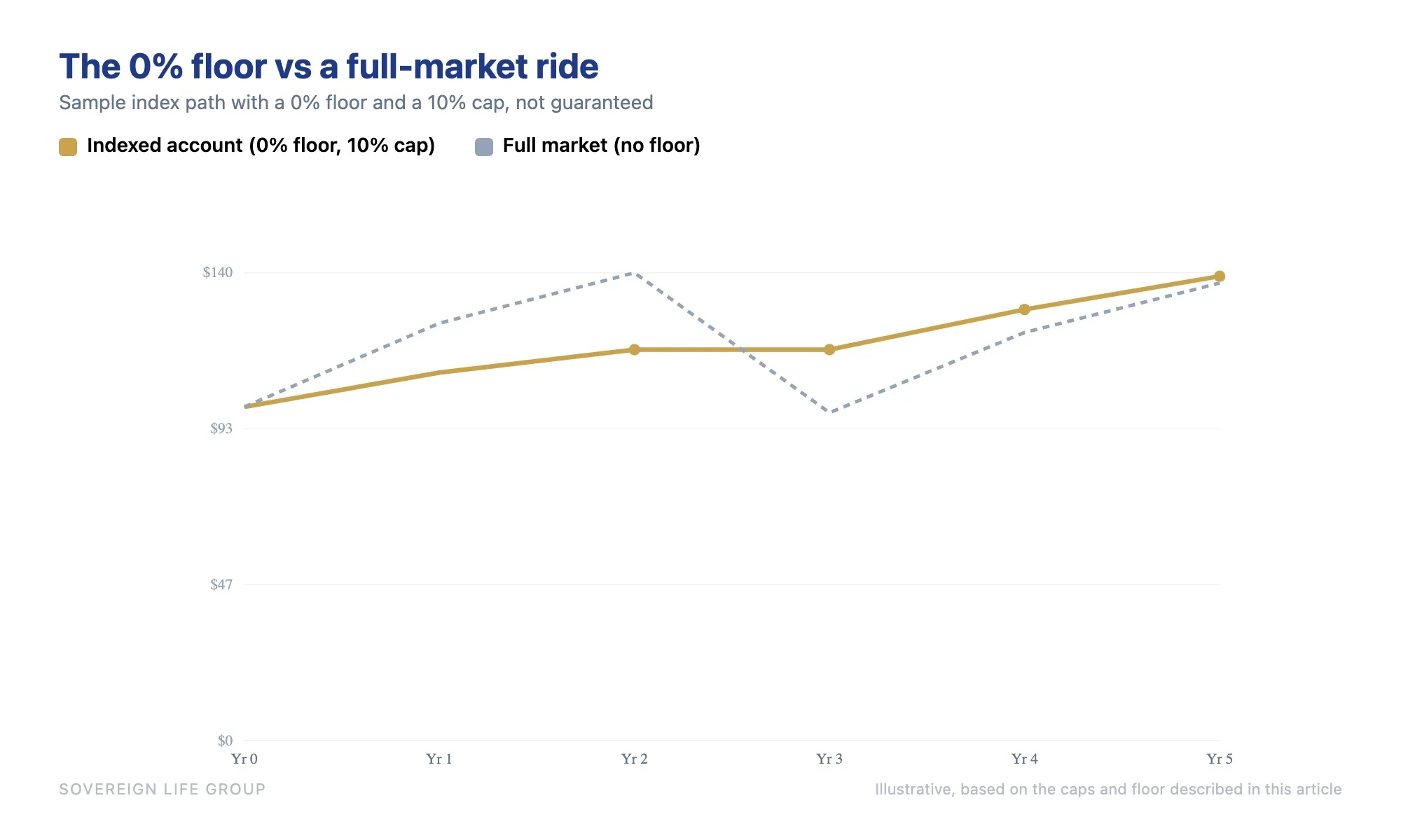 IUL tax-free retirement income 0% floor keeps the indexed account out of the market's 30% drop