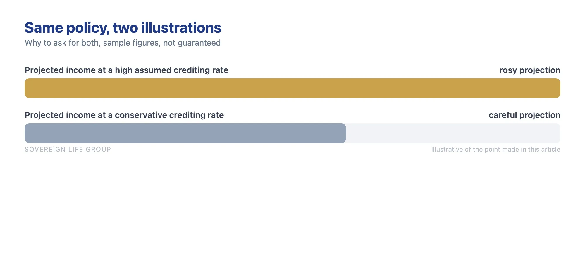 IUL tax-free retirement income shown at a high assumed crediting rate versus a conservative rate