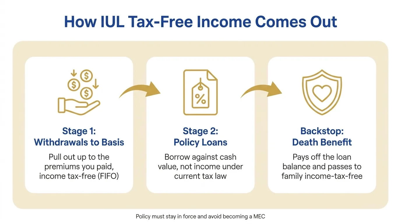 How IUL tax-free retirement income comes out: withdrawals to basis, then policy loans, with the death benefit as the backstop