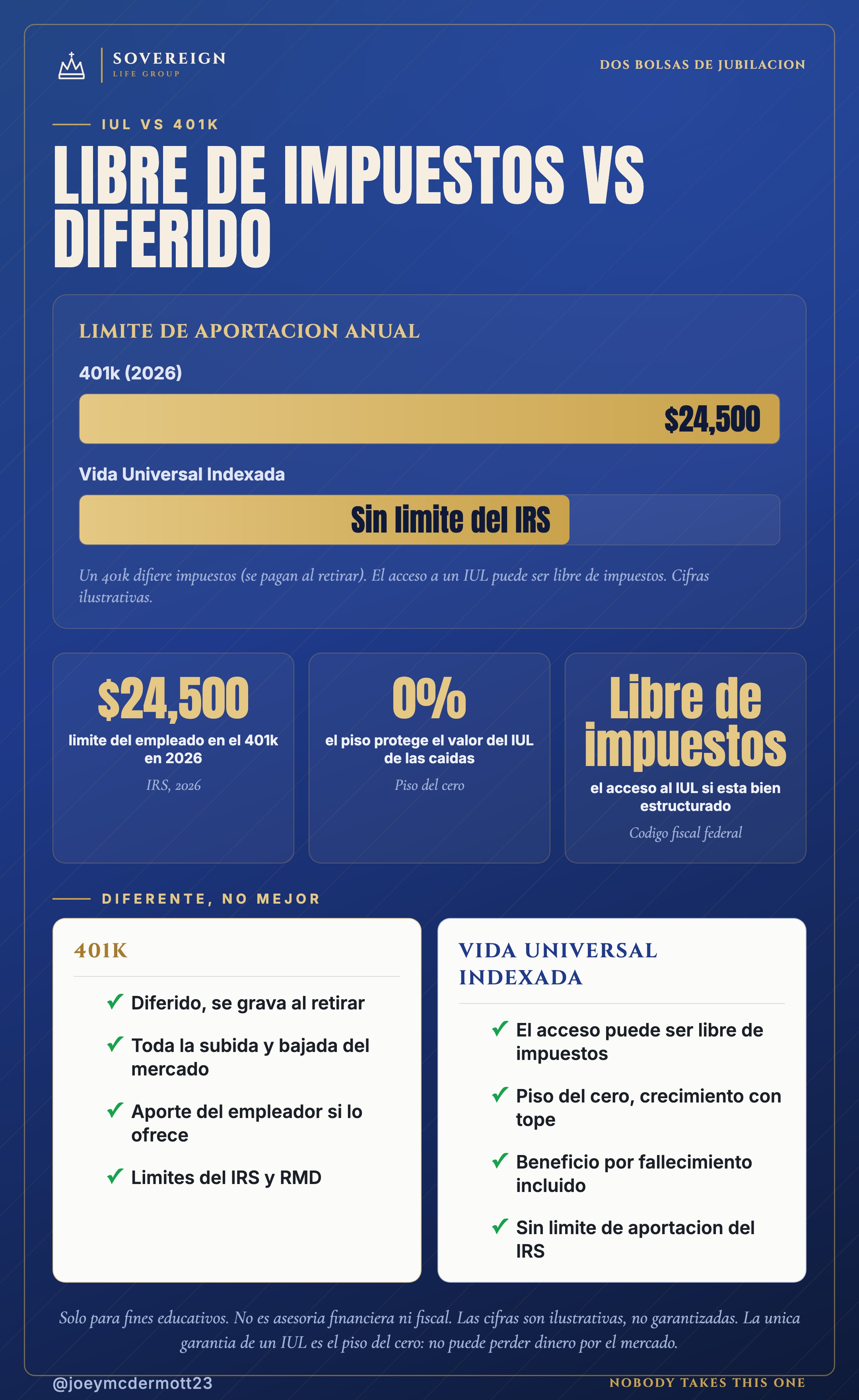 IUL vs 401k: limites de aportacion, tratamiento fiscal y comparacion lado a lado de las dos bolsas de jubilacion