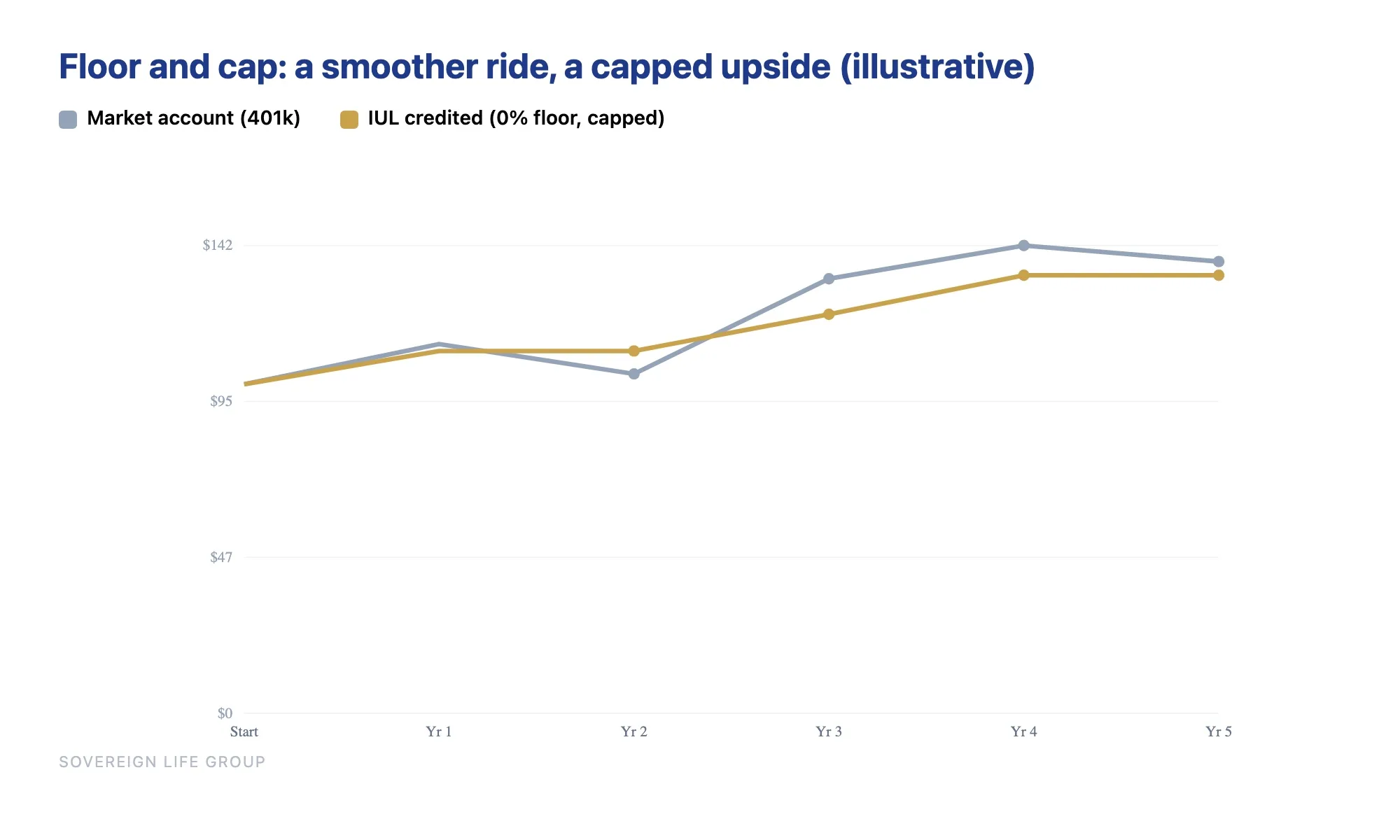 Illustrative chart of how an IUL floor protects down years while the cap limits upside versus a market account