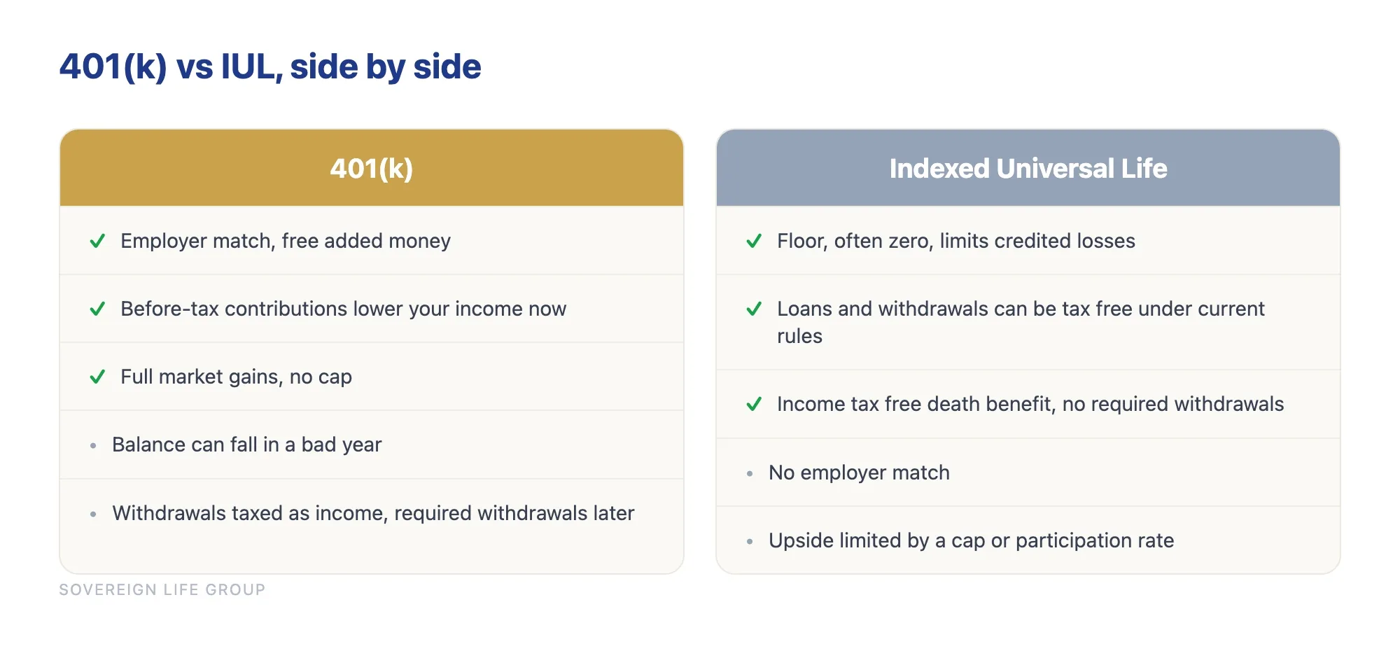 Side by side comparison of a 401k and an indexed universal life policy on match, taxes, downside, and upside
