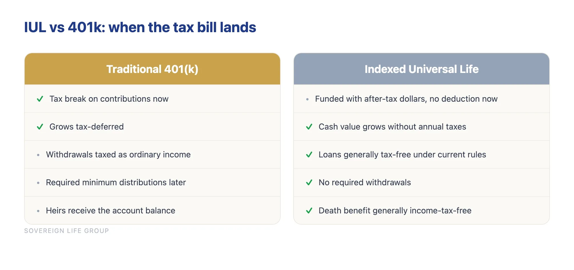Comparison chart of IUL vs 401k tax treatment showing when each is taxed