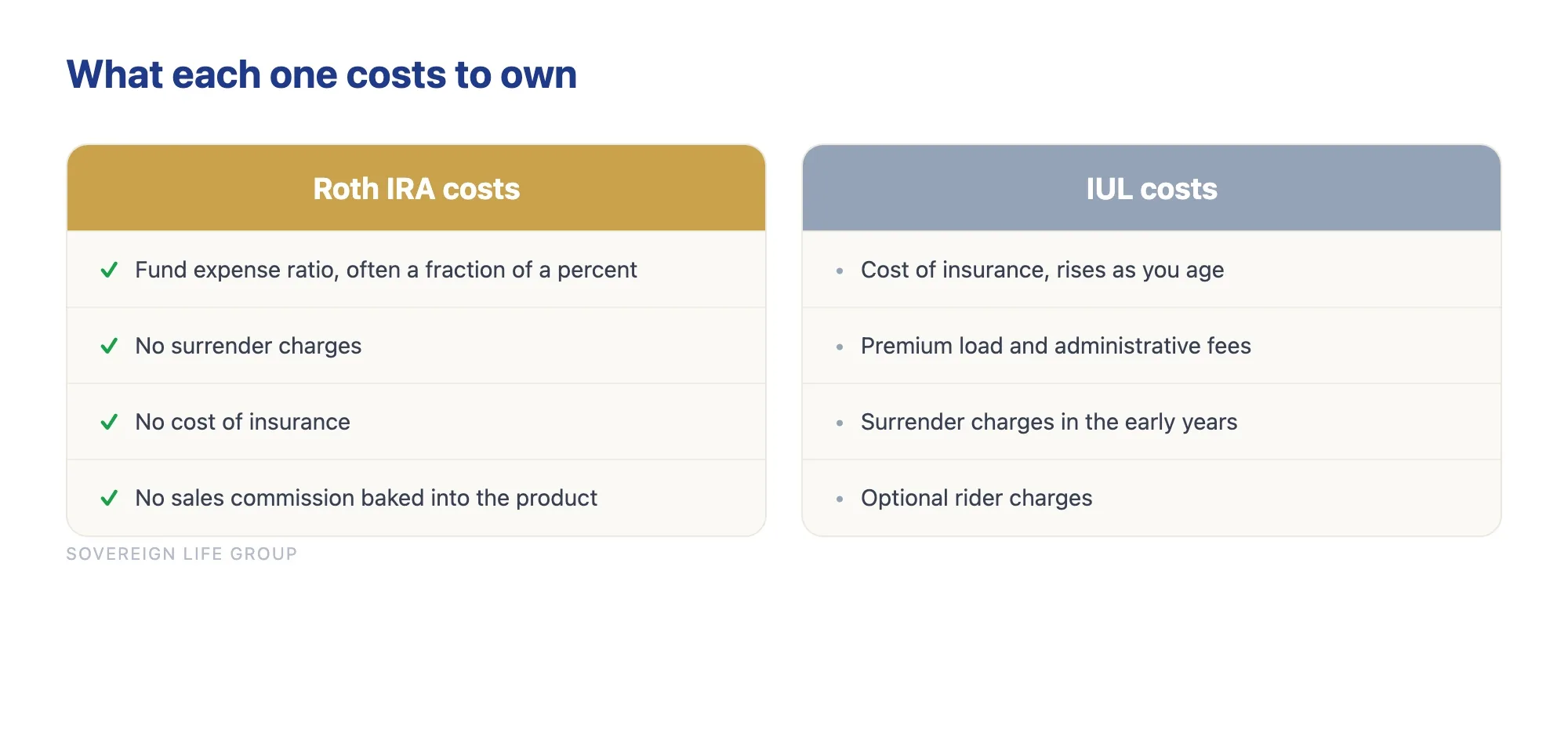 Comparison of Roth IRA costs versus IUL costs, showing the Roth's low fund-only cost against the IUL's layered insurance and policy charges