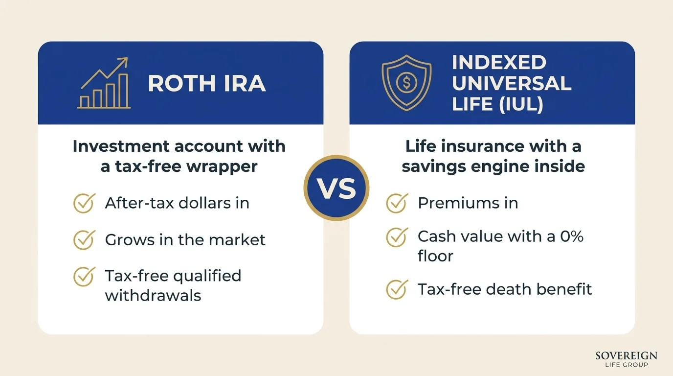 IUL vs Roth IRA diagram showing a Roth IRA as an investment account with a tax-free wrapper and an IUL as life insurance with a savings engine inside