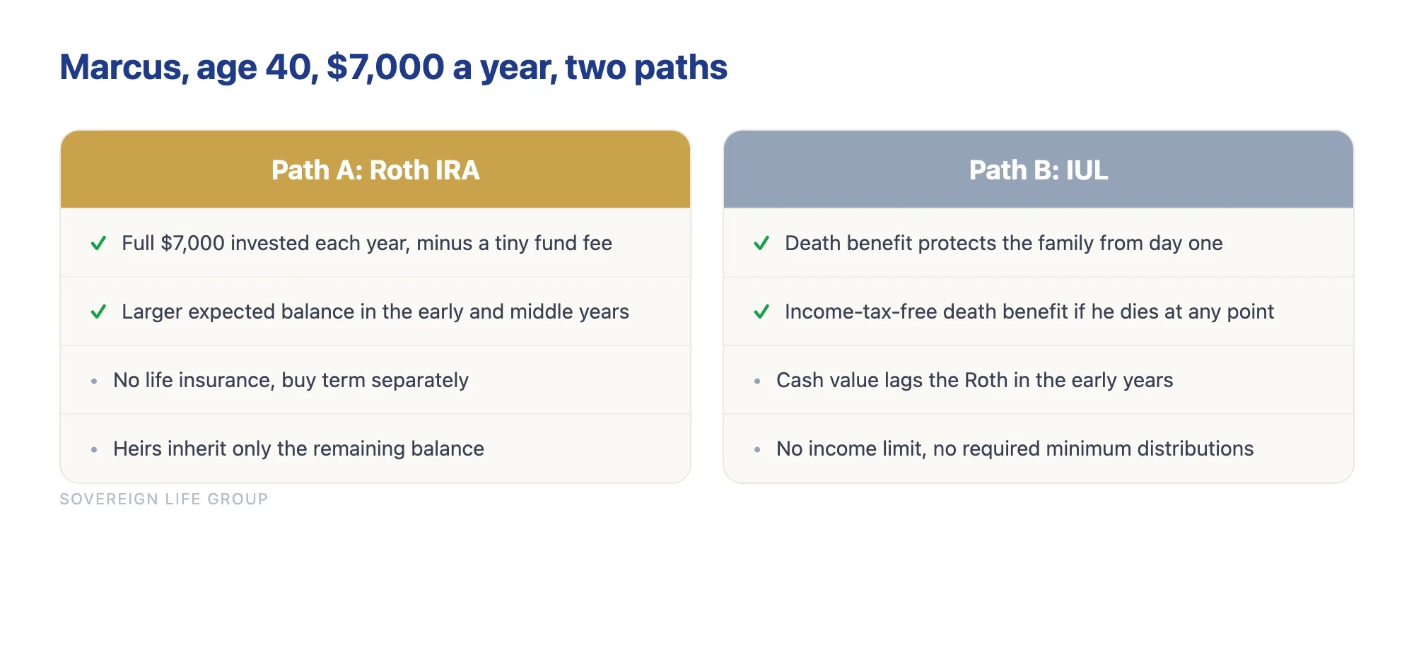 Comparison of the same $7,000 a year in a Roth IRA versus an IUL for Marcus age 40, showing the Roth's larger expected balance and the IUL's day-one death benefit