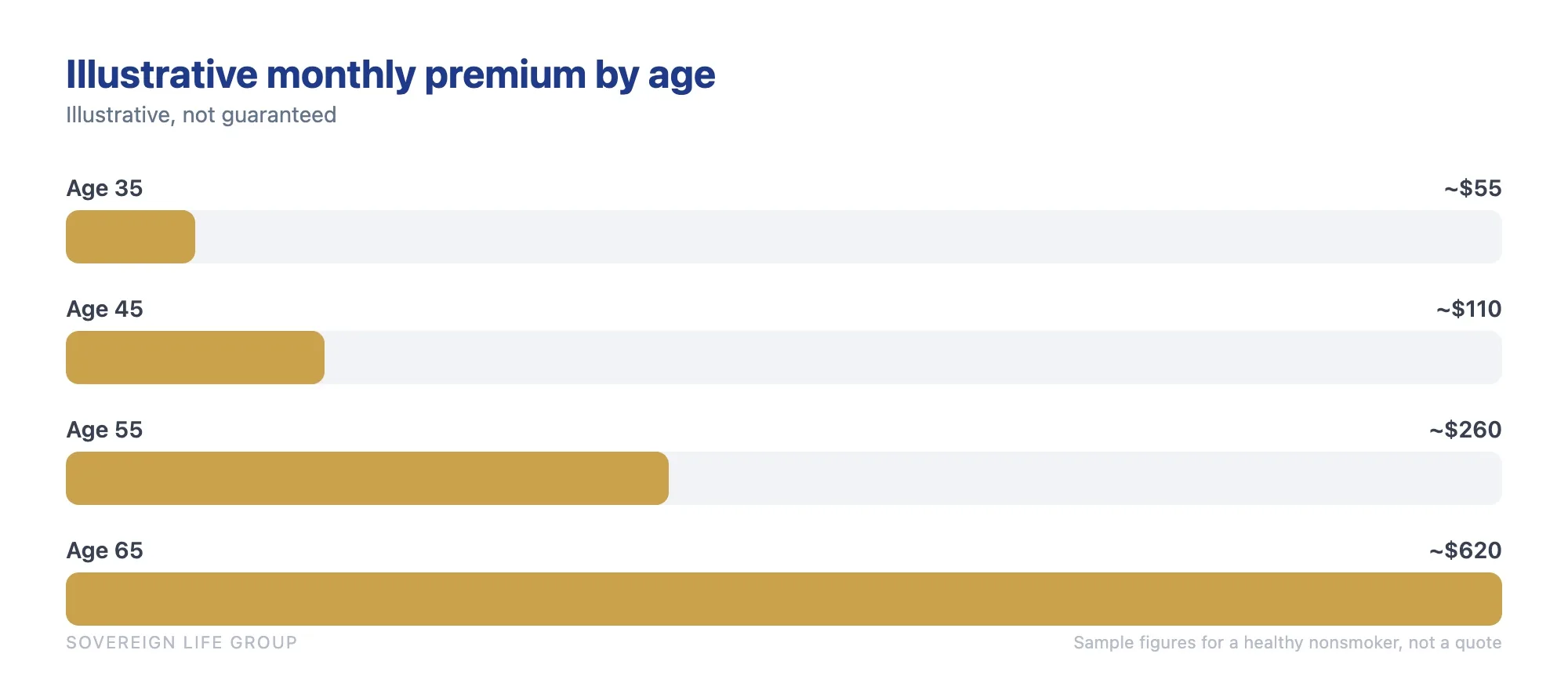 Bar chart showing an illustrative monthly premium for a one million dollar key man or buy sell term policy rising with the insured owner age