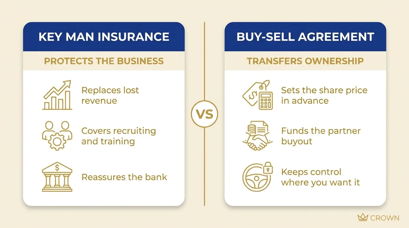 Diagram comparing key man insurance vs buy sell agreement, showing key man insurance protects the business income and a buy-sell agreement transfers ownership