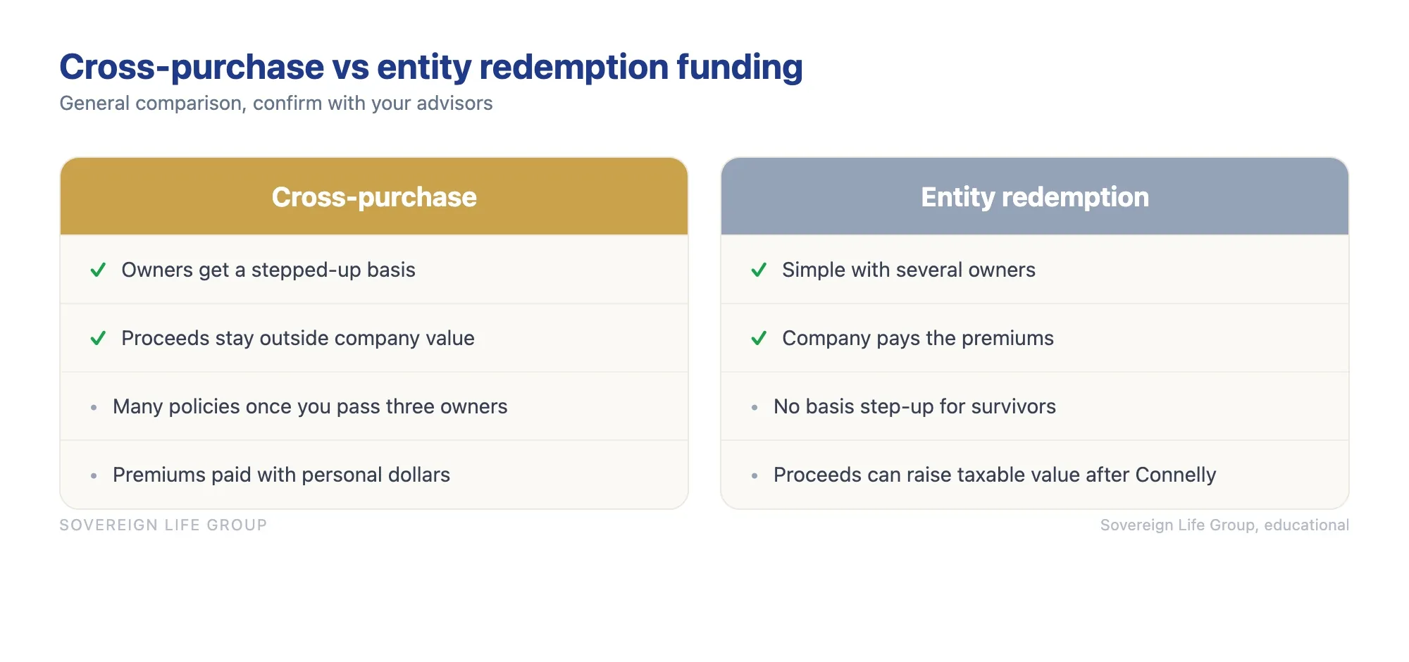 Comparison of cross-purchase versus entity redemption funding for a buy sell agreement, covering policy ownership, basis step-up, and Connelly exposure