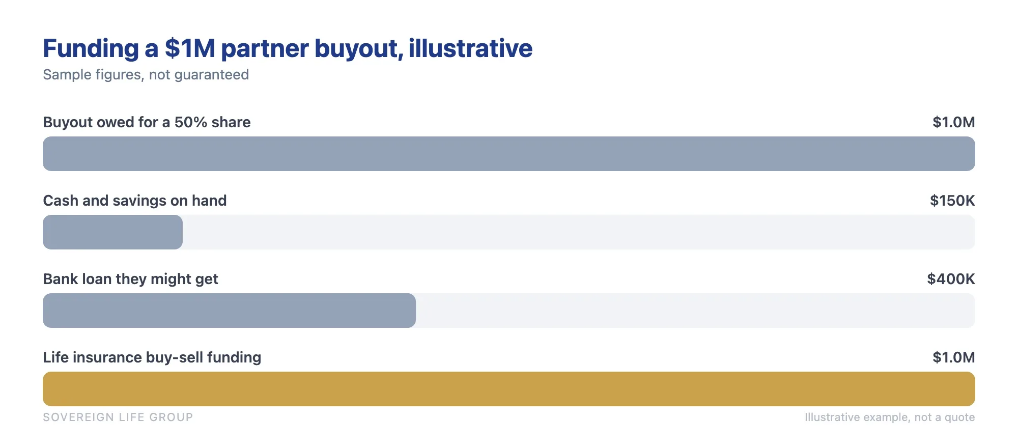 Bar chart showing the gap between a one million dollar partner buyout and the cash, savings, and loan a business could otherwise raise, versus life insurance funding