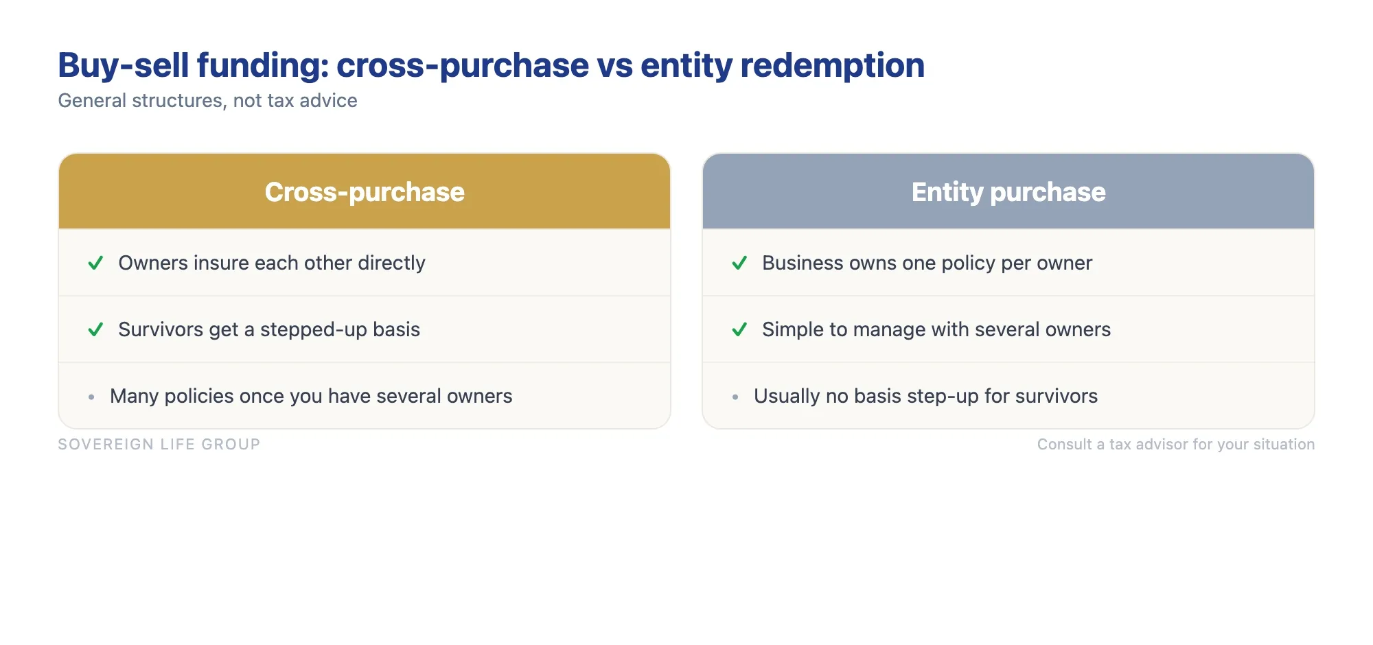 Comparison of cross-purchase versus entity redemption structures for funding a buy-sell agreement with life insurance