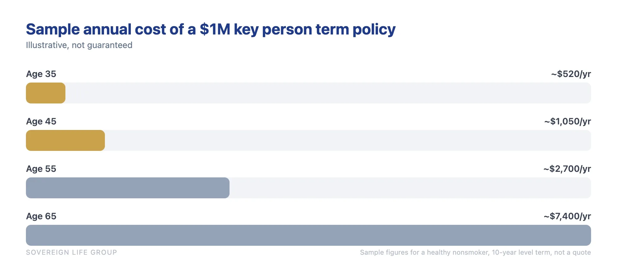 Bar chart of illustrative annual key person insurance premiums rising with age for a one million dollar ten year term policy