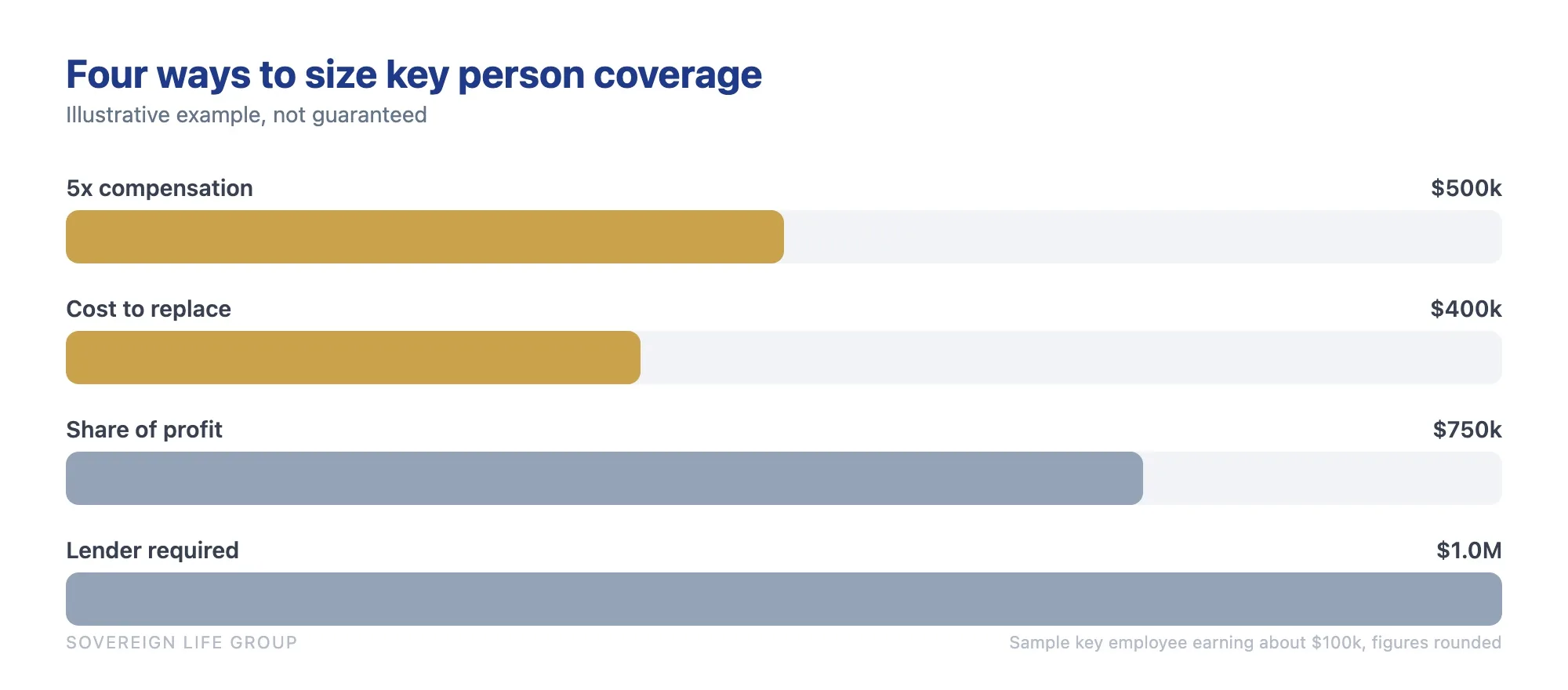 Bar chart comparing four methods to size key person insurance coverage: five times compensation, cost to replace, share of profit, and lender required amount