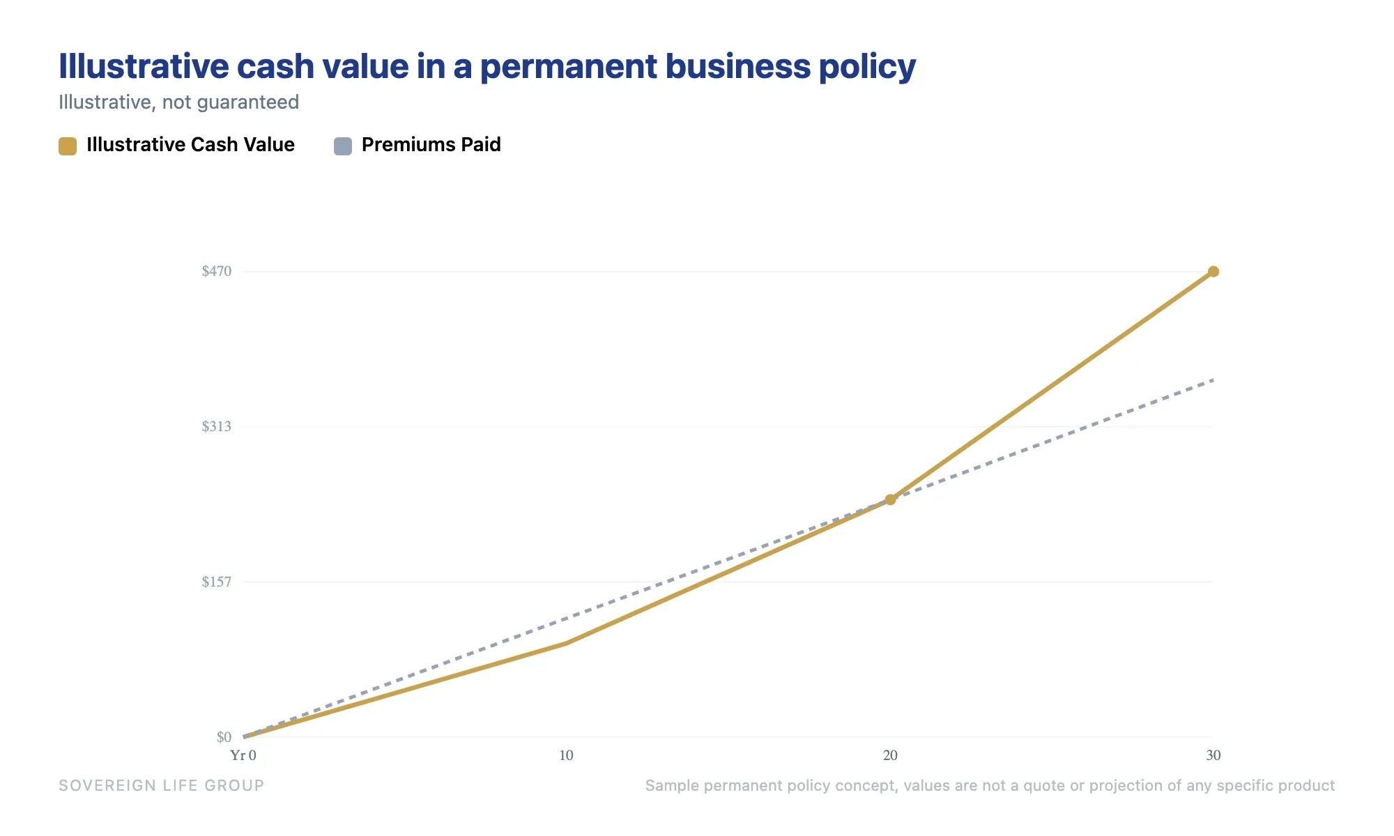 Line chart showing illustrative cash value growth versus premiums paid over 30 years in a permanent business life insurance policy