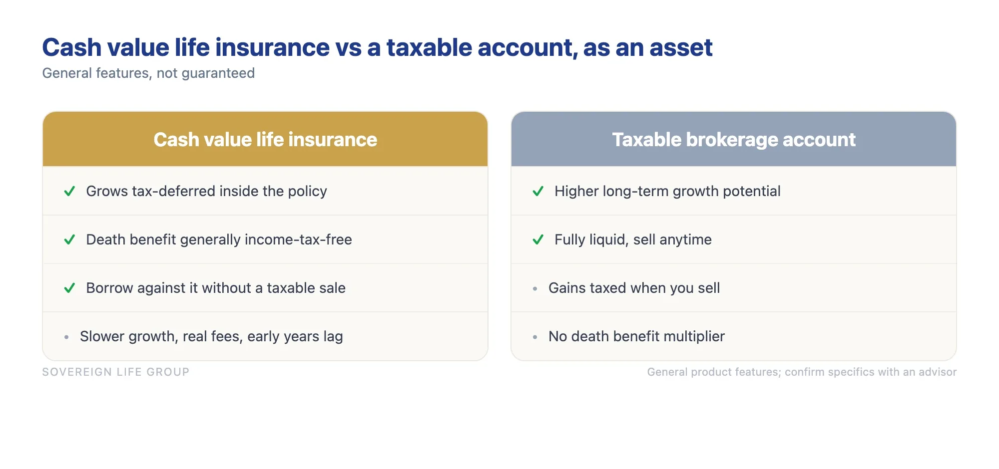 Side by side comparison of cash value life insurance and a taxable brokerage account as assets, showing tax treatment, access, and transfer to heirs
