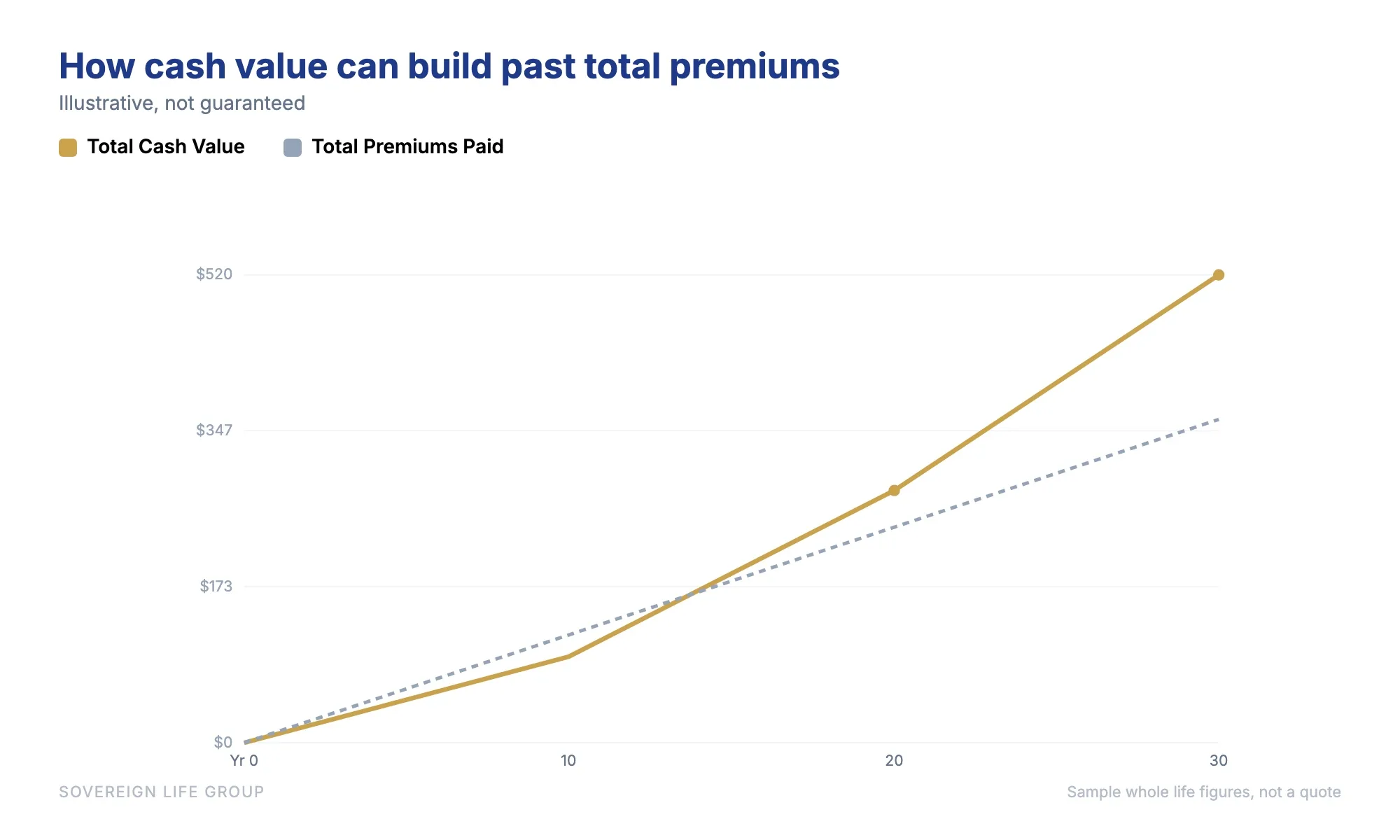 Line chart showing illustrative cash value life insurance asset growth rising above total premiums paid over thirty years