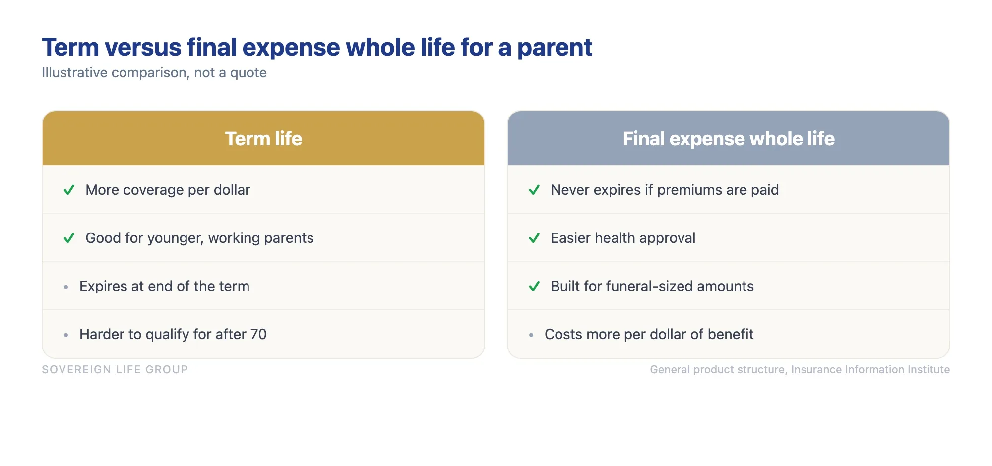Gráfico comparativo que muestra que el seguro a término es más barato por dólar y más grande pero vence, mientras que la vida entera de gastos finales es más pequeña y permanente y con aprobación más fácil para padres mayores