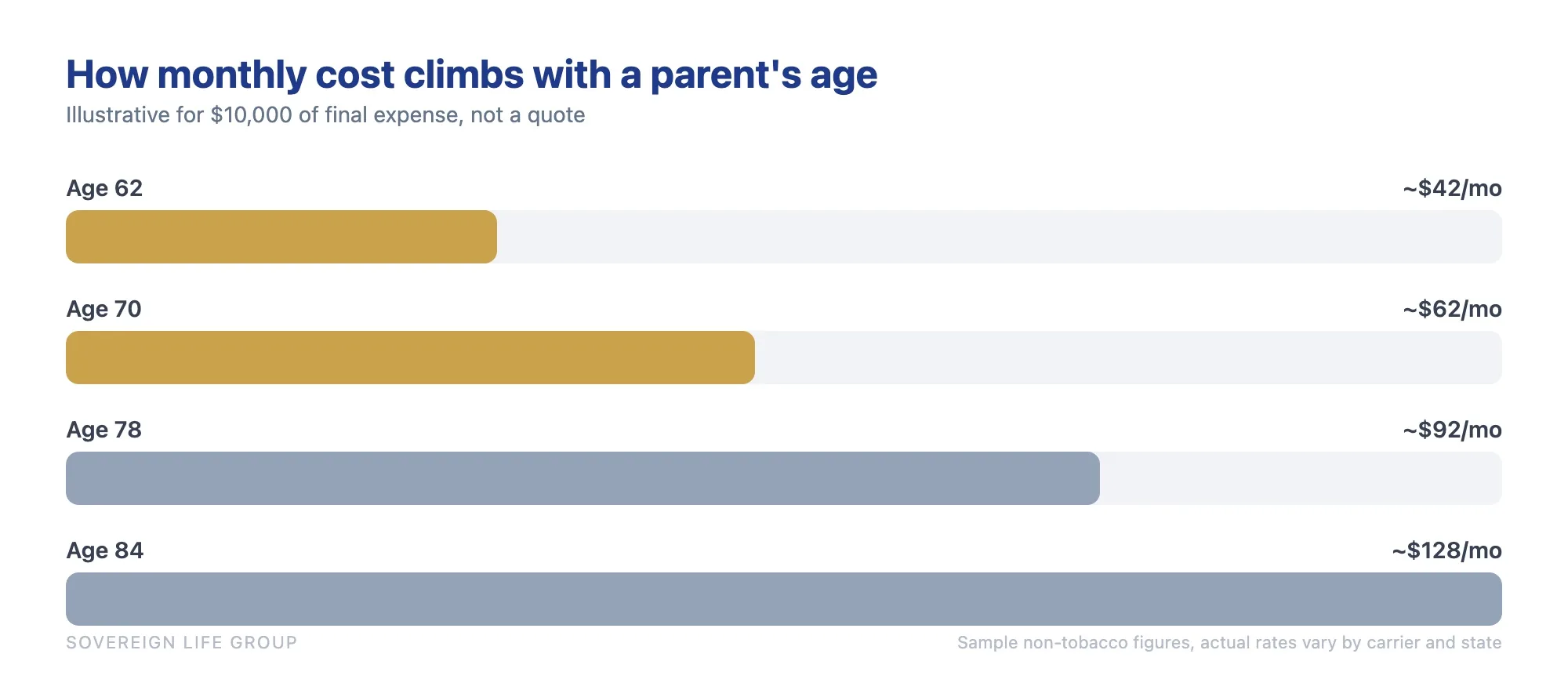 Gráfico de barras que muestra la prima mensual ilustrativa de 10,000 dólares de vida entera de gastos finales, que sube con la edad del padre desde principios de los 60 hasta los 80
