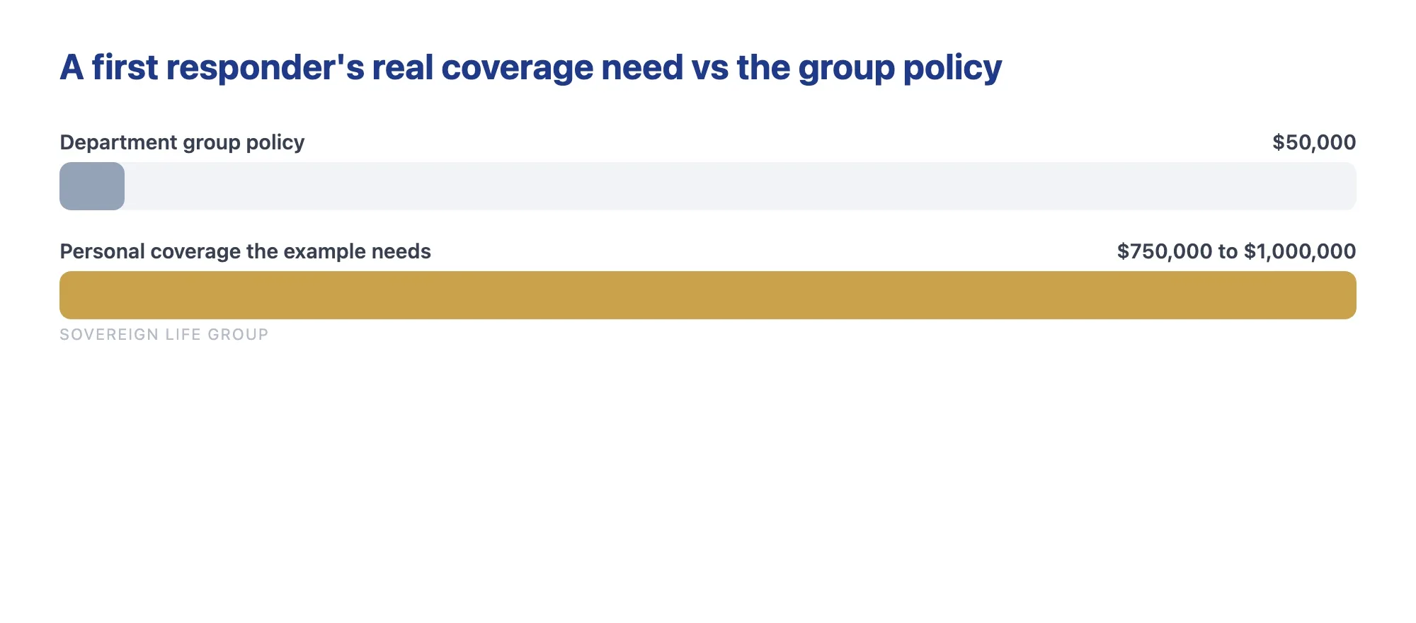 Chart comparing a small department group policy to the personal coverage a first responder family actually needs