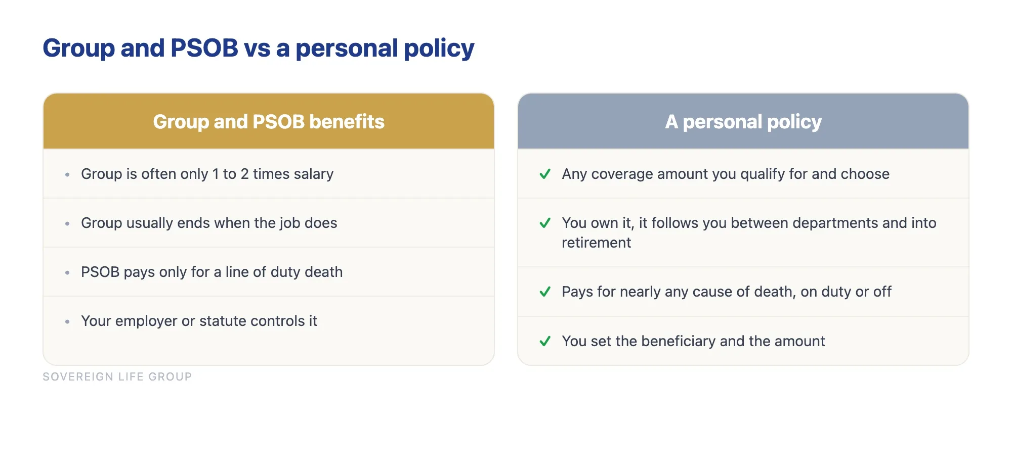 Comparison of department group coverage and PSOB against a personal life insurance policy for first responders