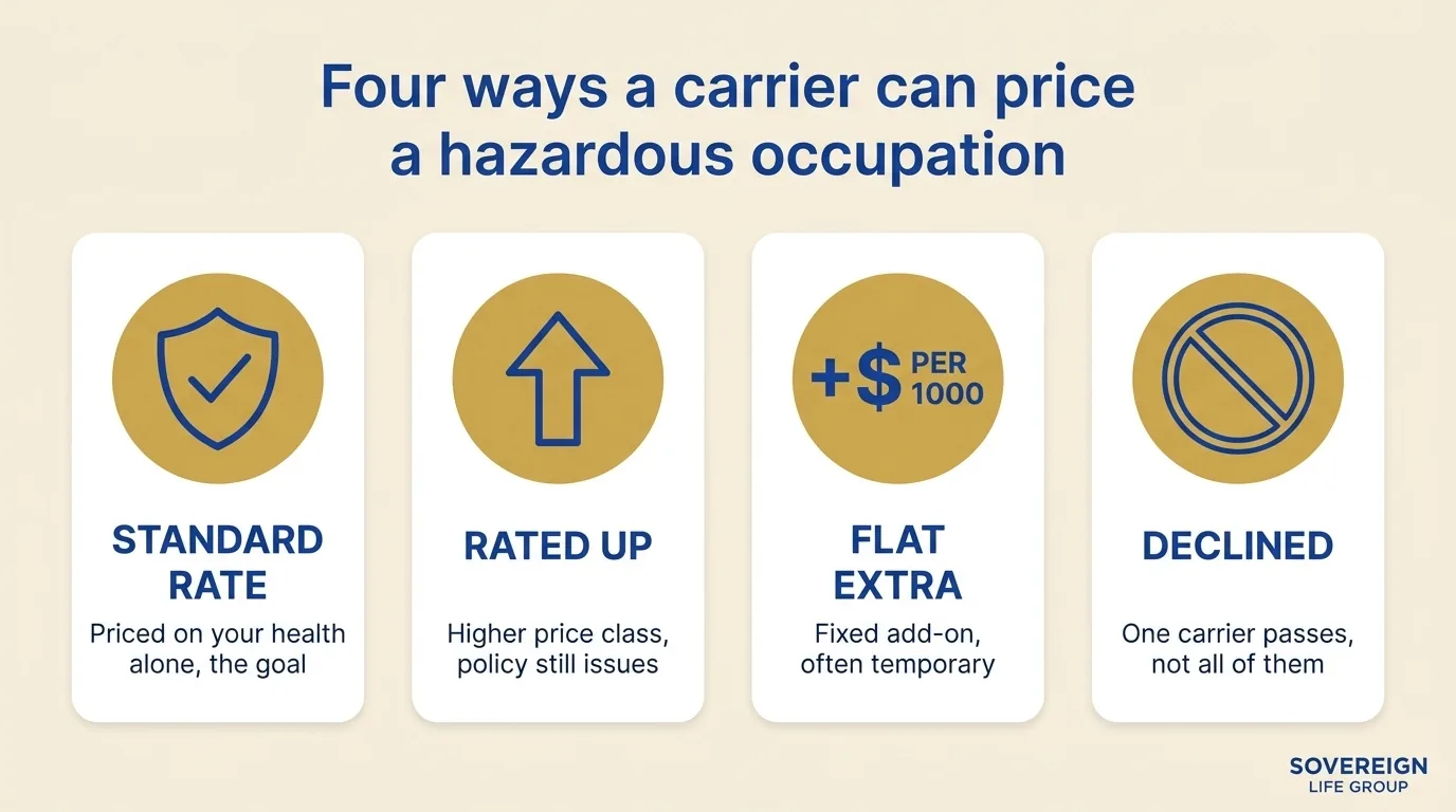 Diagram of the four dangerous occupation underwriting outcomes for first responders: standard rate, rated up, flat extra, and declined