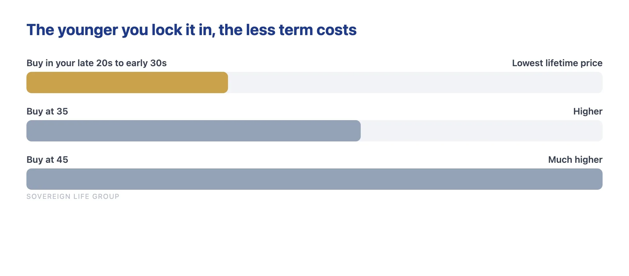 Chart showing term life insurance costs less the younger a parent locks it in