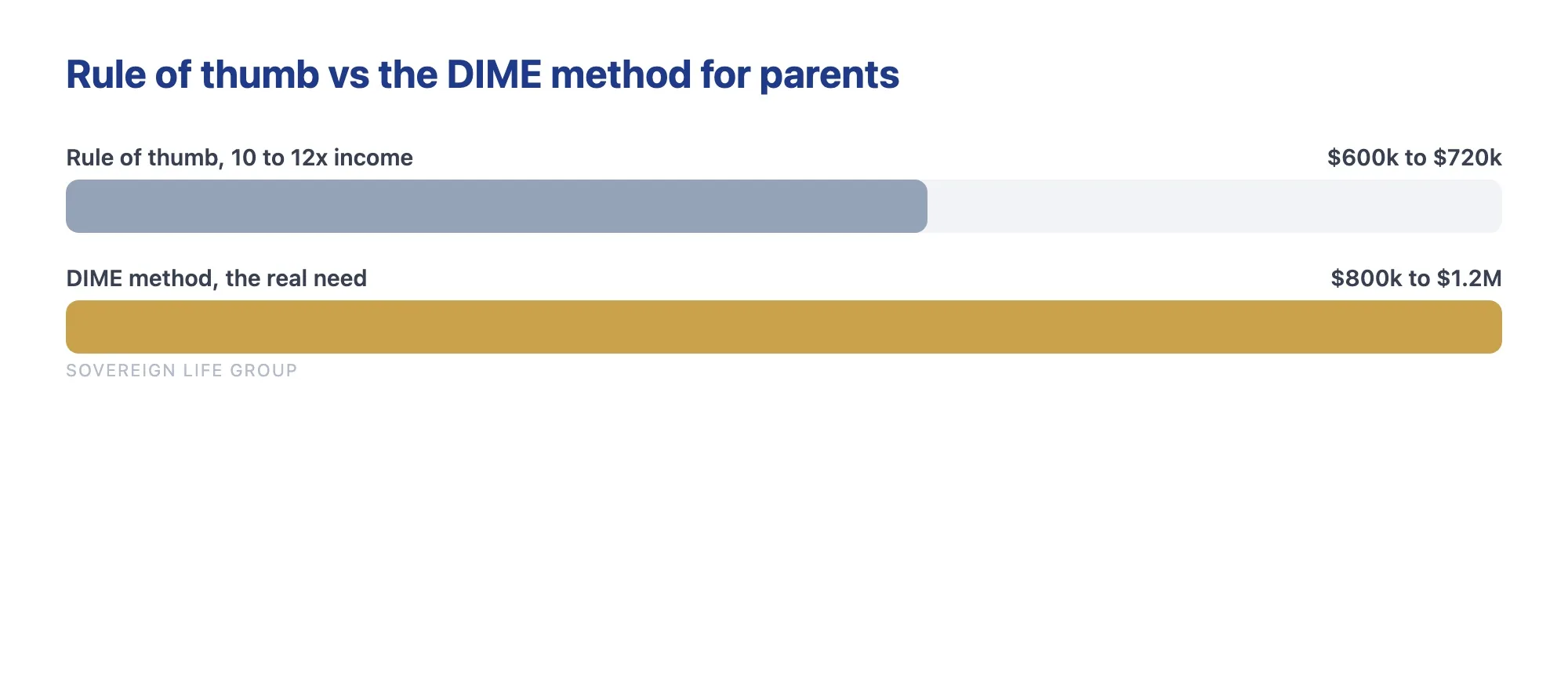 Chart comparing the 10 to 12 times income rule of thumb to the larger real need from the DIME method for coverage for young kids